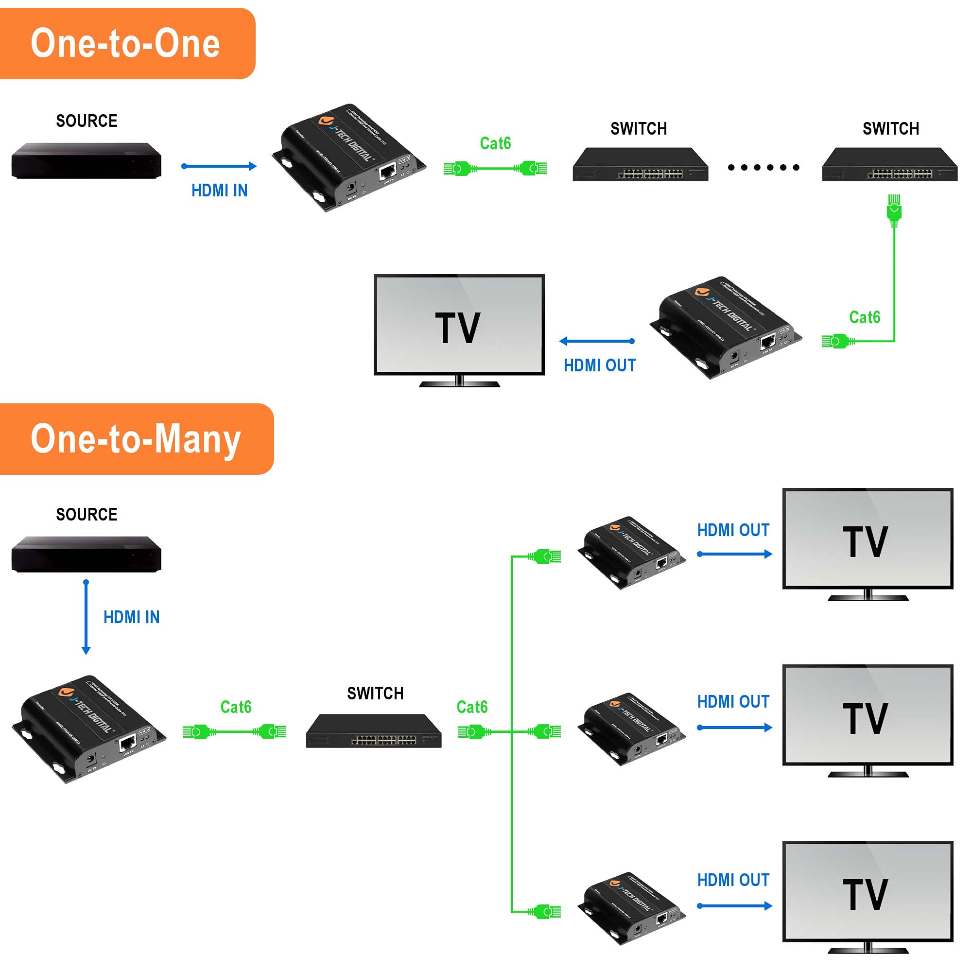 Amazon | J-Tech デジタルHDbitT HDMIエクステンダー 1つから多くの 