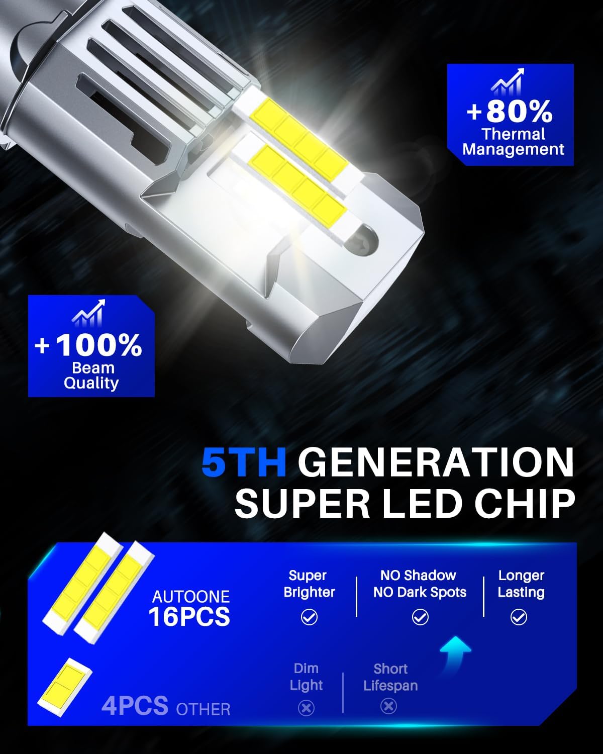 AUTOONE Latest & Brightest H13 LED Bulbs, 60,000LM 10X Ultra Bright 6500K Cool White, 1:1 Halogen Mini Size 9008 Halogen Bulb, 60,000Hrs Lifespan, Plug and Play Driving Fog Light, Pack of 2