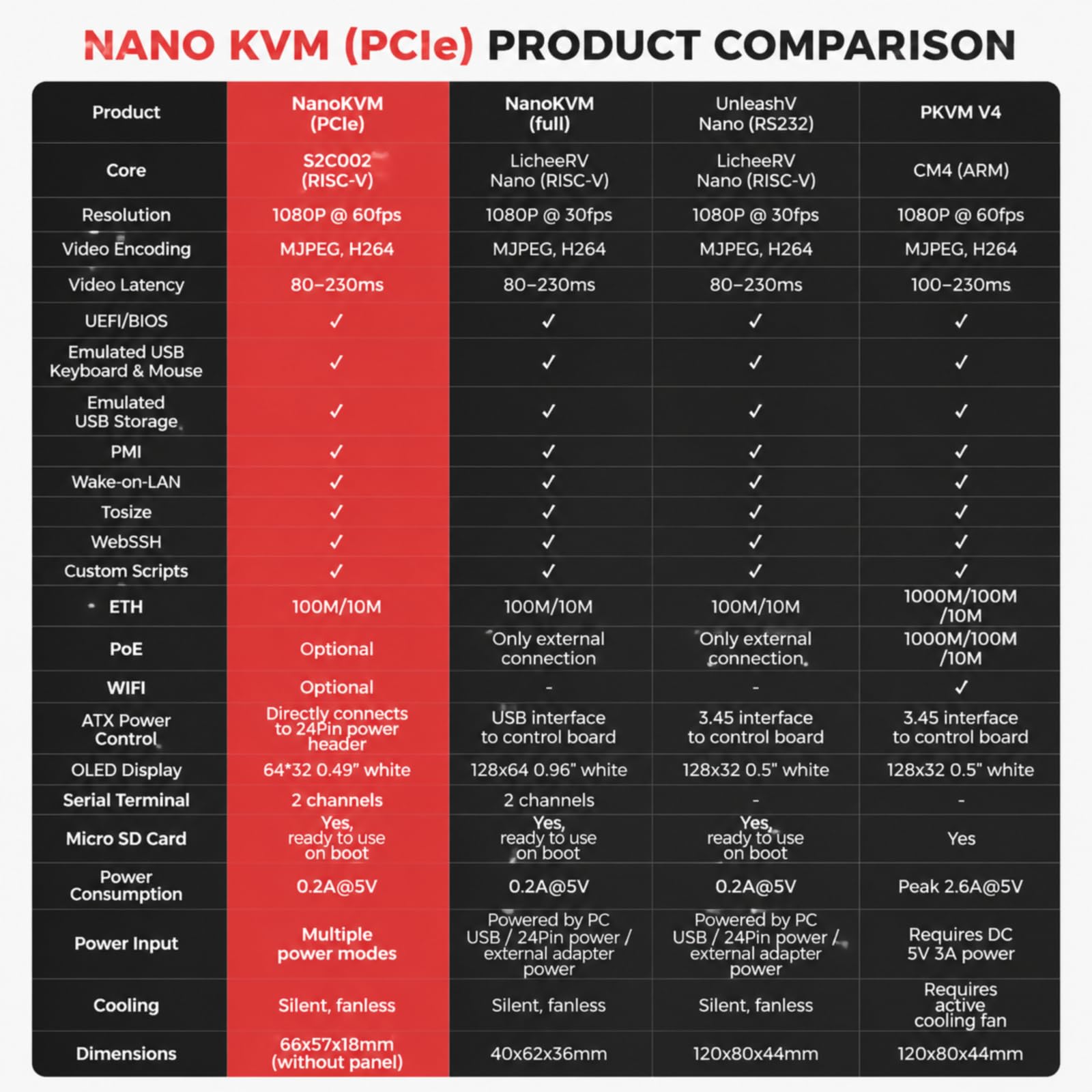 Sipeed NanoKVM-PCIe – IP-KVM Remote Server, 1080P@60fps, RISC-V SG2002, 256MB DDR3, 16GB MicroSD, PCIe-Strom, HDMI, H.264/MJPEG, PoE/WiFi (Optional) (PCIe+WiFi)