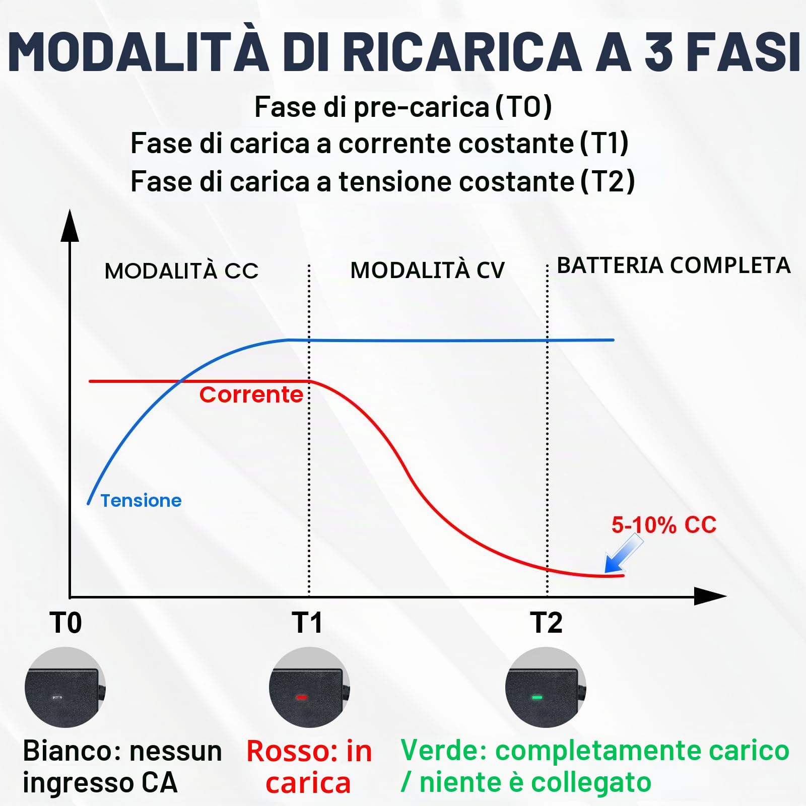 DCHOUSE Batteria LiFePO4 12V 6Ah Mini con Caricabatterie 14.6V 4A, Kit Batteria al Litio Ricaricabile con BMS, fino a 15000 Cicli, per UPS, Camper, Barca, Pannelli Solari, Ecoscandaglio