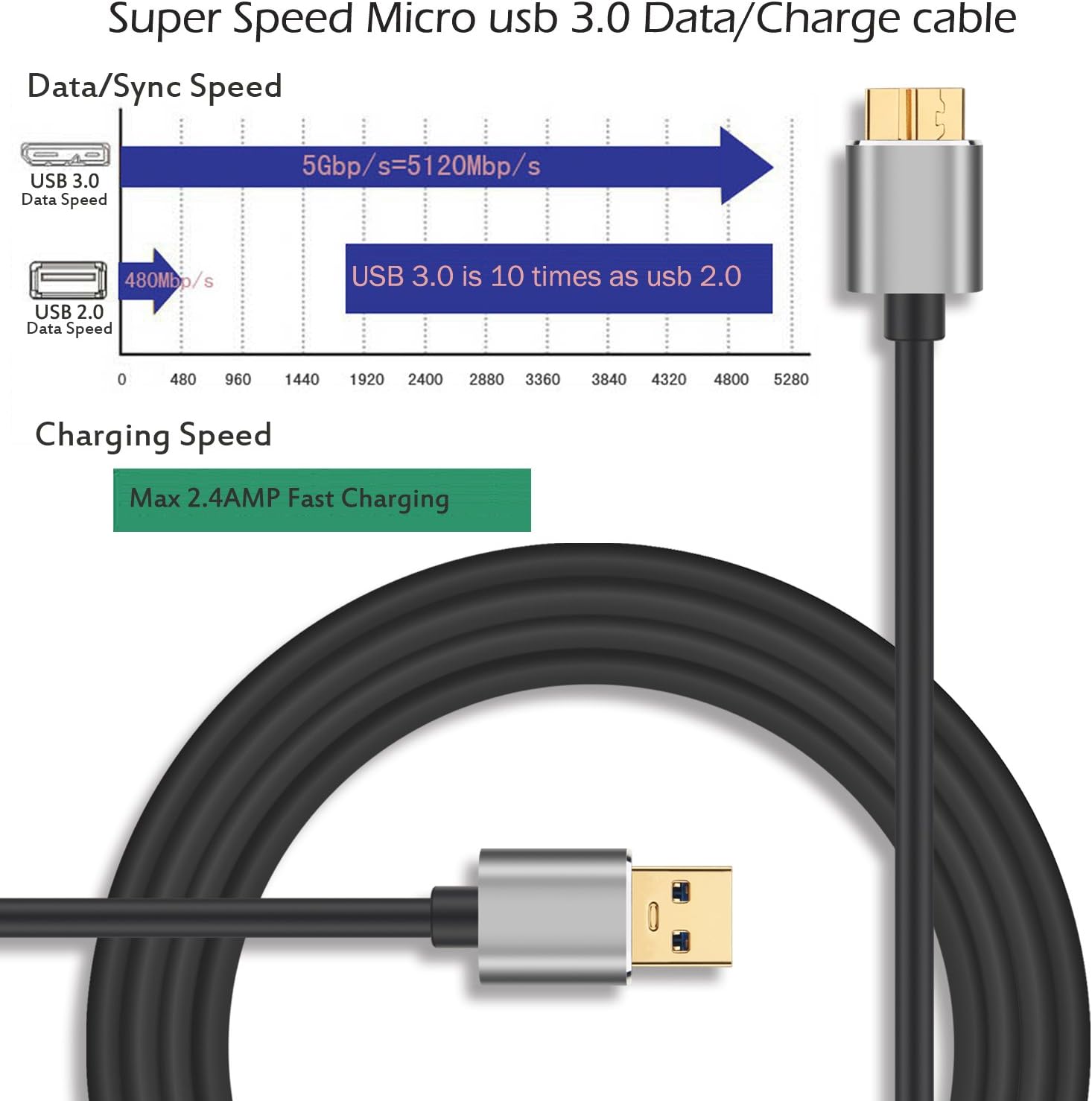 Galaxy S5 Charger, WITPRO Bundle 2 Pack 6Ft 2M Long High Speed Premium Gold-Plated USB 3.0 Type A to Micro B Data Sync Charging Cable for Samsung Galaxy S5 and Note 3 (Black White)