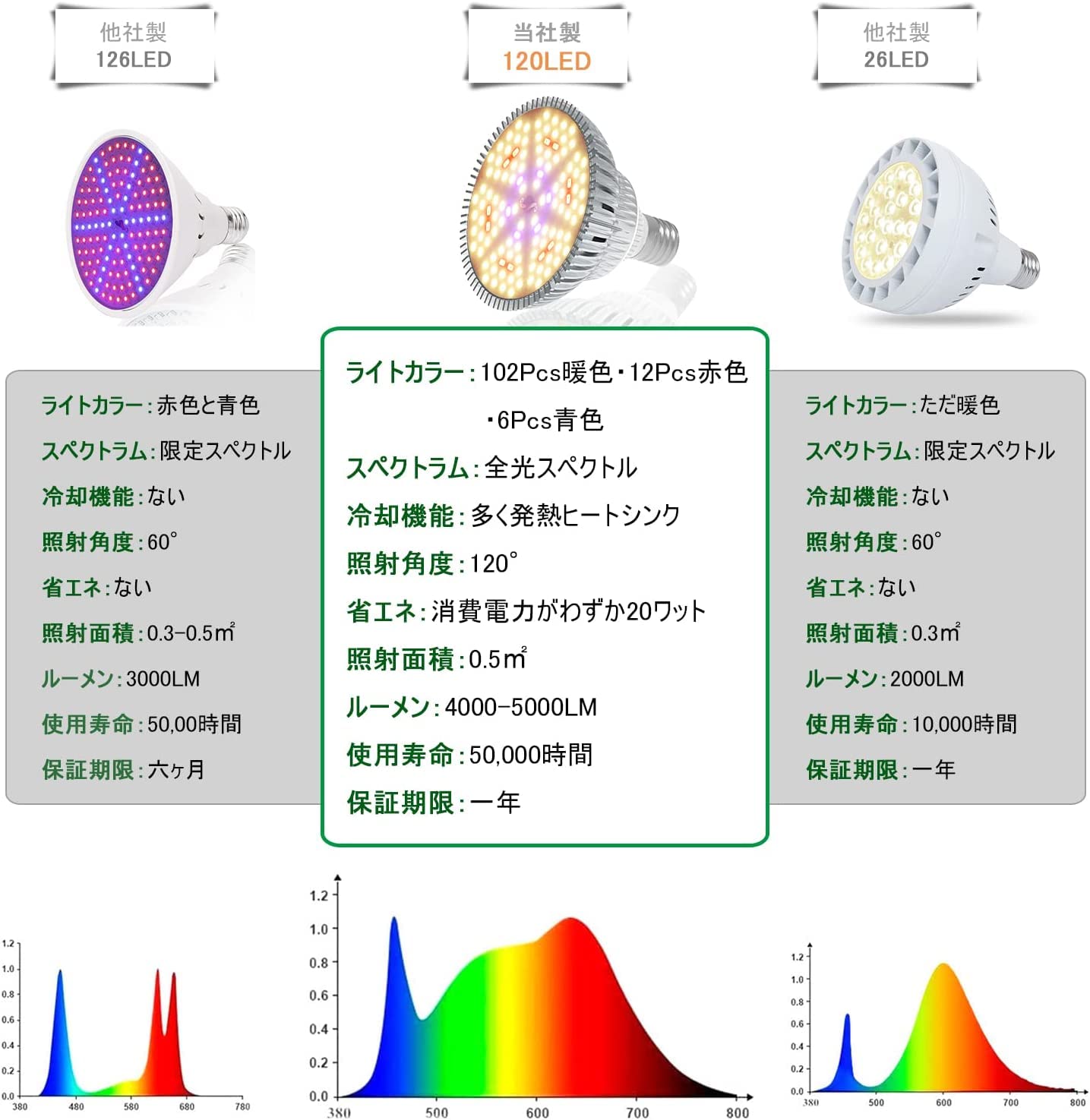 Amazon.co.jp: MORSEN LED植物育成ライト 80W相当 暖色 E26口金