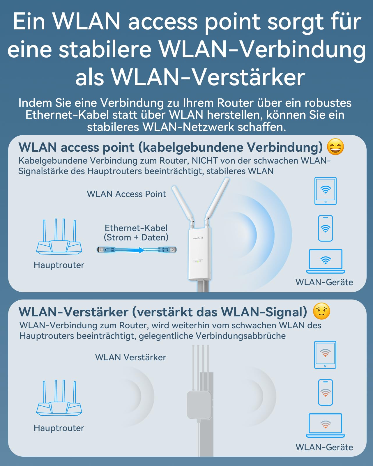 BrosTrend AX3000 WiFi 6 Outdoor WLAN Access Point, Dual Band 5GHz + 2.4GHz | Wireless Access Point Hohe Reichweite, IP65 Wetterfester mit Gigabit Port & Passive PoE Injektor, 802.3at PoE, für Garten Hof