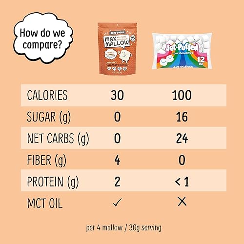 Miniatura 4 de Know Brainer Max Mallow Vairety Pack - Malvaviscos sin culpa y sin azúcar - Bajo en carbohidratos, cero grasas, sin gluten y cetogénico - Malvavisco