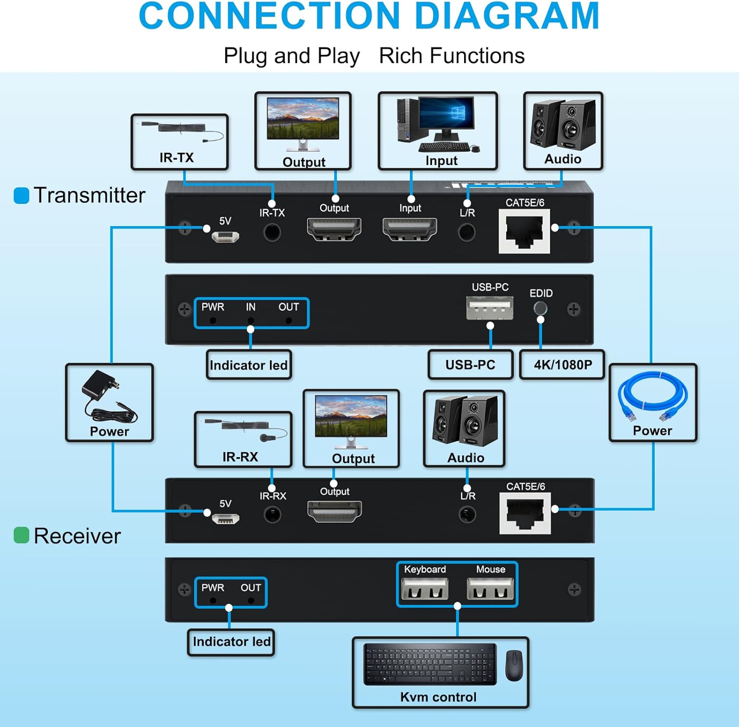 4K@30HZ 394ft/120m Kvm HDMI Extender, HDMI over Ethernet Extender Balancer Adapter, Support 4k@30HZ Input and Output, Bi-Directional IR, Memory Function, Local Out Suitable for Cinema Meeting teaching