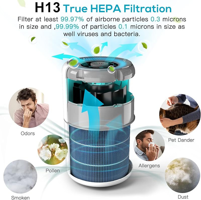 2 Pack Air Purifier for Home Bedroom with H13 True HEPA Filter for Smoke, Smokers, Dust, Odors, Pollen, Pet Dander | Quiet 99.9% Removal to 0.1 Microns | White Available for California image 3