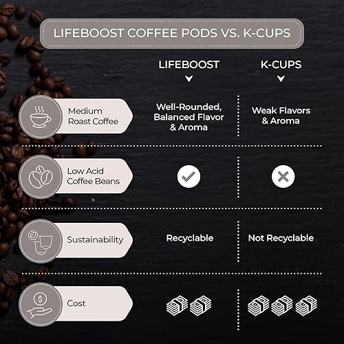 Miniatura 6 de Lifeboost Coffee USDA - Cápsulas de café orgánico descafeinado  Café descafeinado de origen único sin OMG bajo en ácido para Keurig y Keurig 2  Sin
