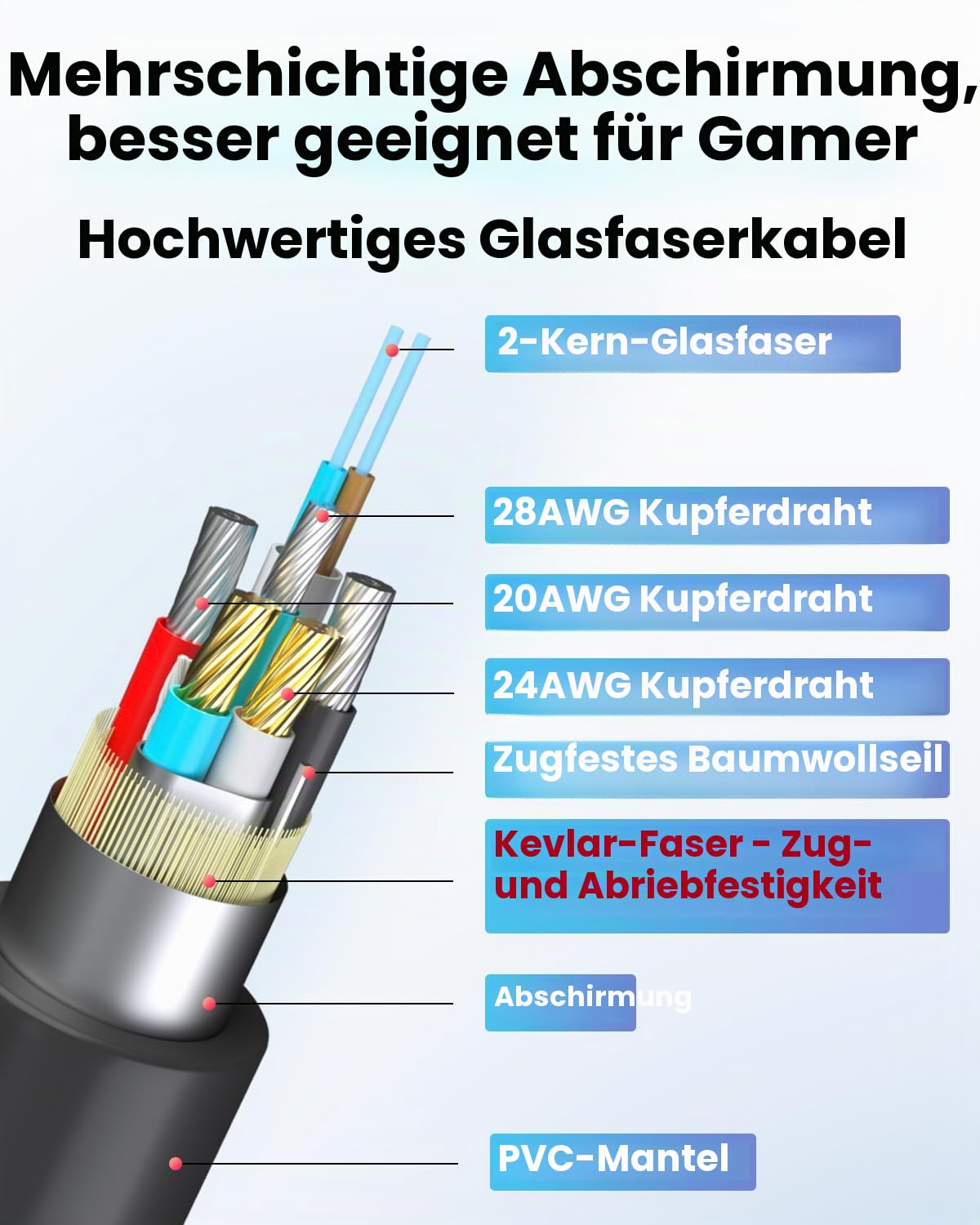 USB C Glasfaserkabel 10M, 10Gbps Glasfaser USB 3.2 Gen2 Kabel mit German SiliconLine Chip, Verlustfreie Fernübertragung für Machine Vision,Logitech 4K Kamera,VR/AR,Videokonferenz und Industrie-Systeme