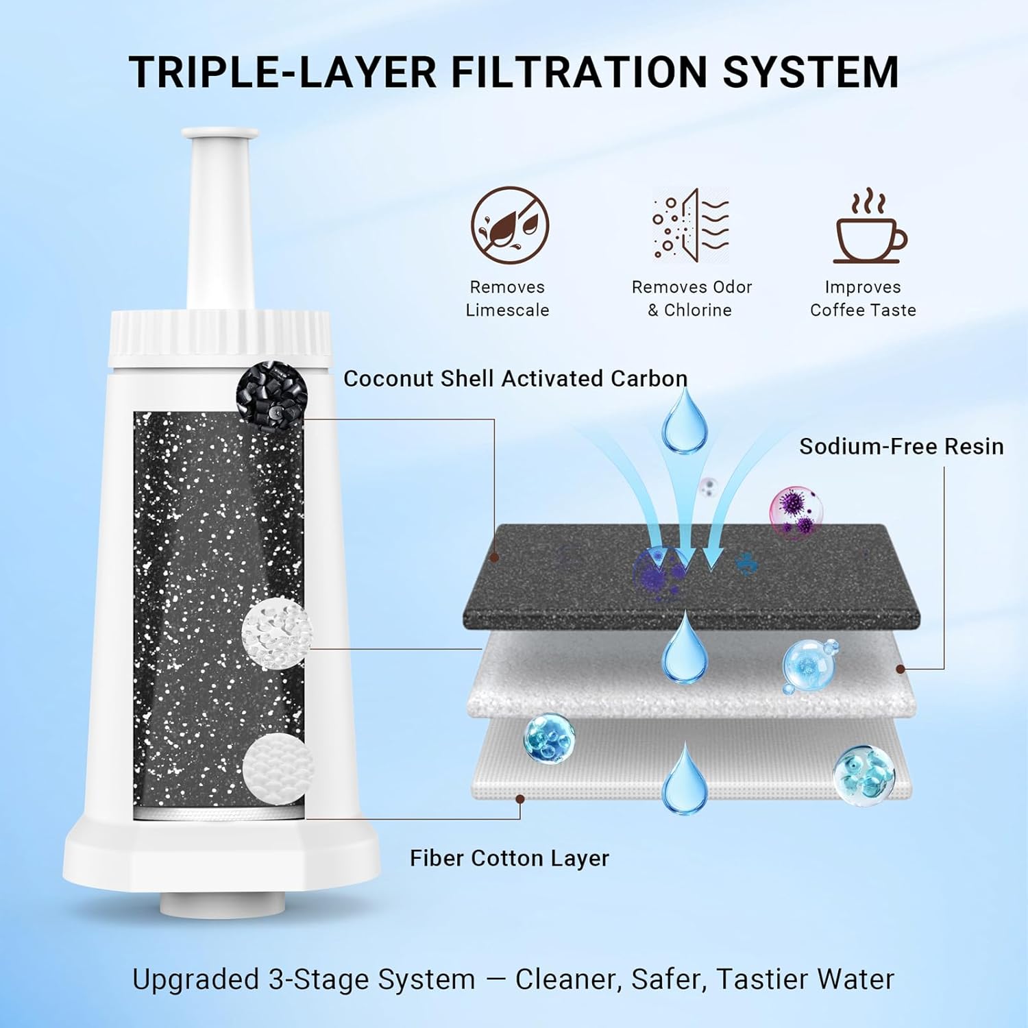 Replacement Water Filter Compatible with Breville BES008 Cartridge Models – Fits BES880, BES878, BES980, BES990, BES920, Triple-Layer Filtration with Sodium-Free Resin, 4 Pack