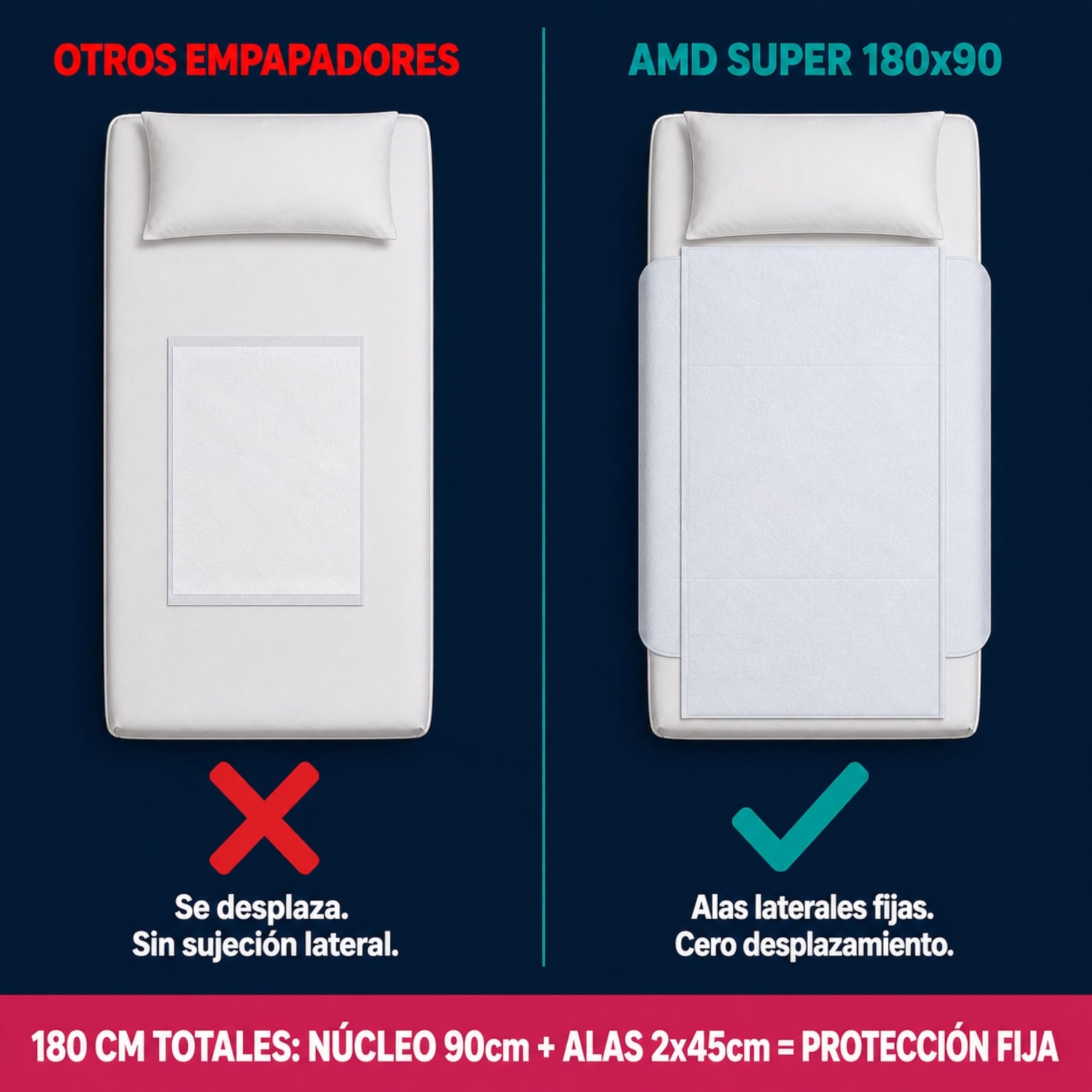 AMD Pack de 25 Empapadores Cama con Alas Adultos Desechables. Protector de Cama de un Solo Uso para Adultos. Cambiadores Desechables absorción Super AMD. Salvacamas Desechables de someter. (90x180).
