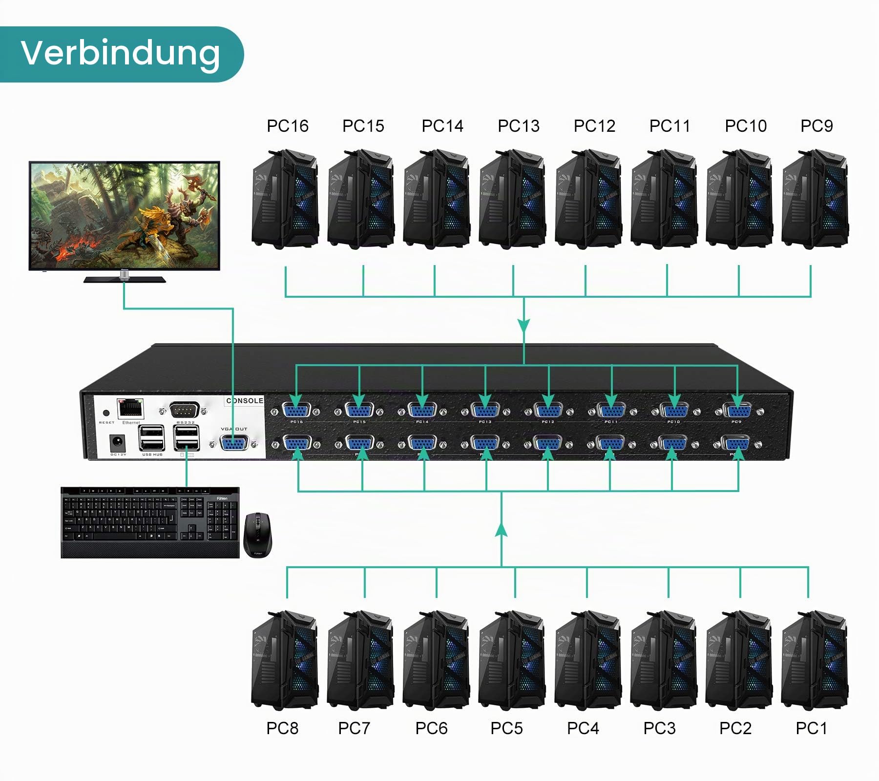 MT-VIKI 4K60HZ IP KVM Switch Remote 16 Port 1HE Rackmount KVM VGA Switch Over IP 16 Port Remote USB VGA KVM Umschalter IR-Fernbedienung Desktop Selektor mit 16er-Pack Kabeln OSD