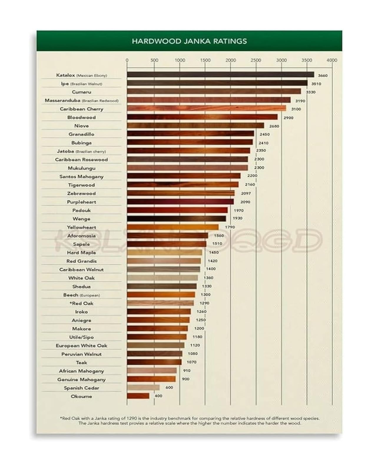 EKFBQBGW Janka Hardness Rating Scale Wood Density Chart for Woodworking Reference Garage Workshop Wall-Art Informational Poster Unframed,08x12inch(20x30cm)