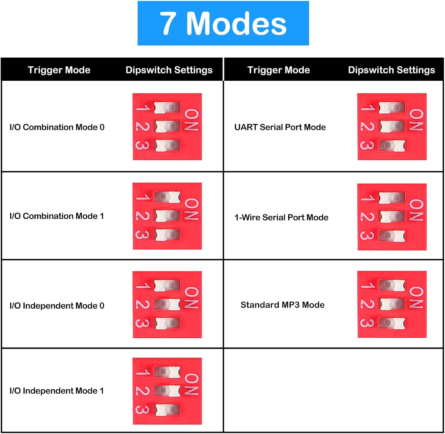 Table showing DIP switch settings for 7 operating modes