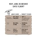 Jiwa 30 Degree Oats Flour | Patented Cold Pressed Flour | Slow Ground | Puffed Soft Rotis | High In Protein and Fiber | Gluten Free | 900 g gallery image