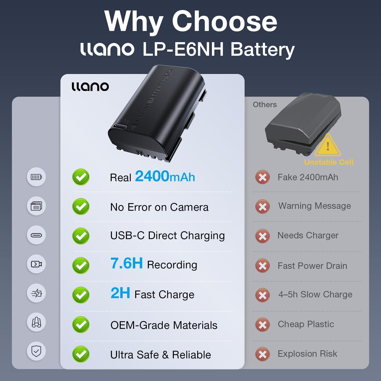 llano Batteria LP-E6NH da 2400 mAh con ricarica rapida USB-C per Canon R5/R6/R7 Mark II, 5D/6D/7D Mark II/III/IV, 60D/70D/80D/90D, completamente decodificata, capacità reale, batterie di ricambio