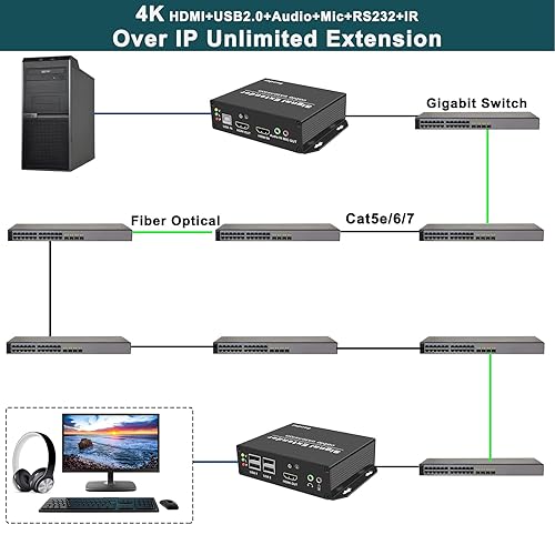 Miniatura 5 de LornCeng Extensor KVM HDMI 4K sobre Cat5a6 hasta 394 pies con salida de bucle, KVM IP remoto a través de Ethernet, 4 puertos USB 2.0 Hub, Plug &