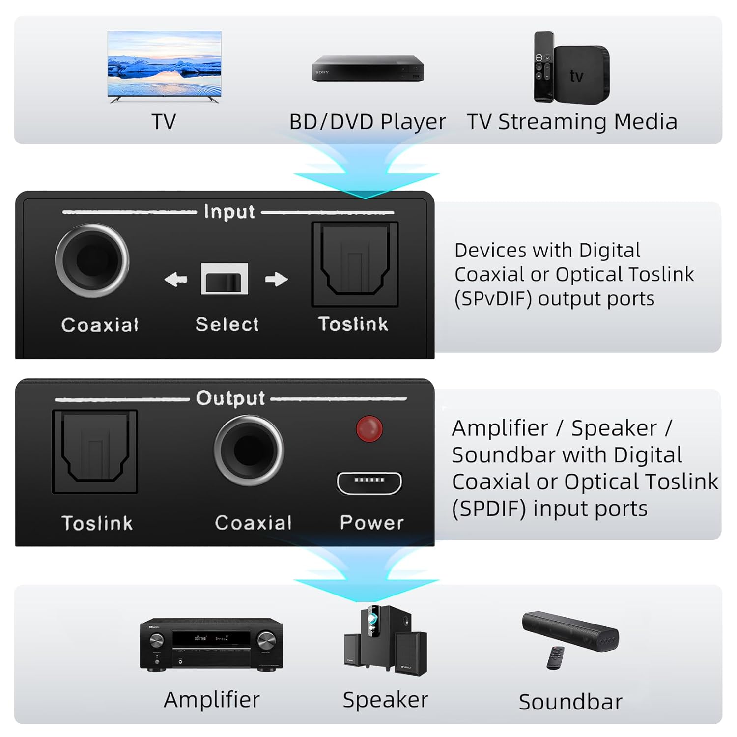 Signal Converter - RCA To Optical/Coaxial SPDIF Converter Analog To Digital Audio Converter