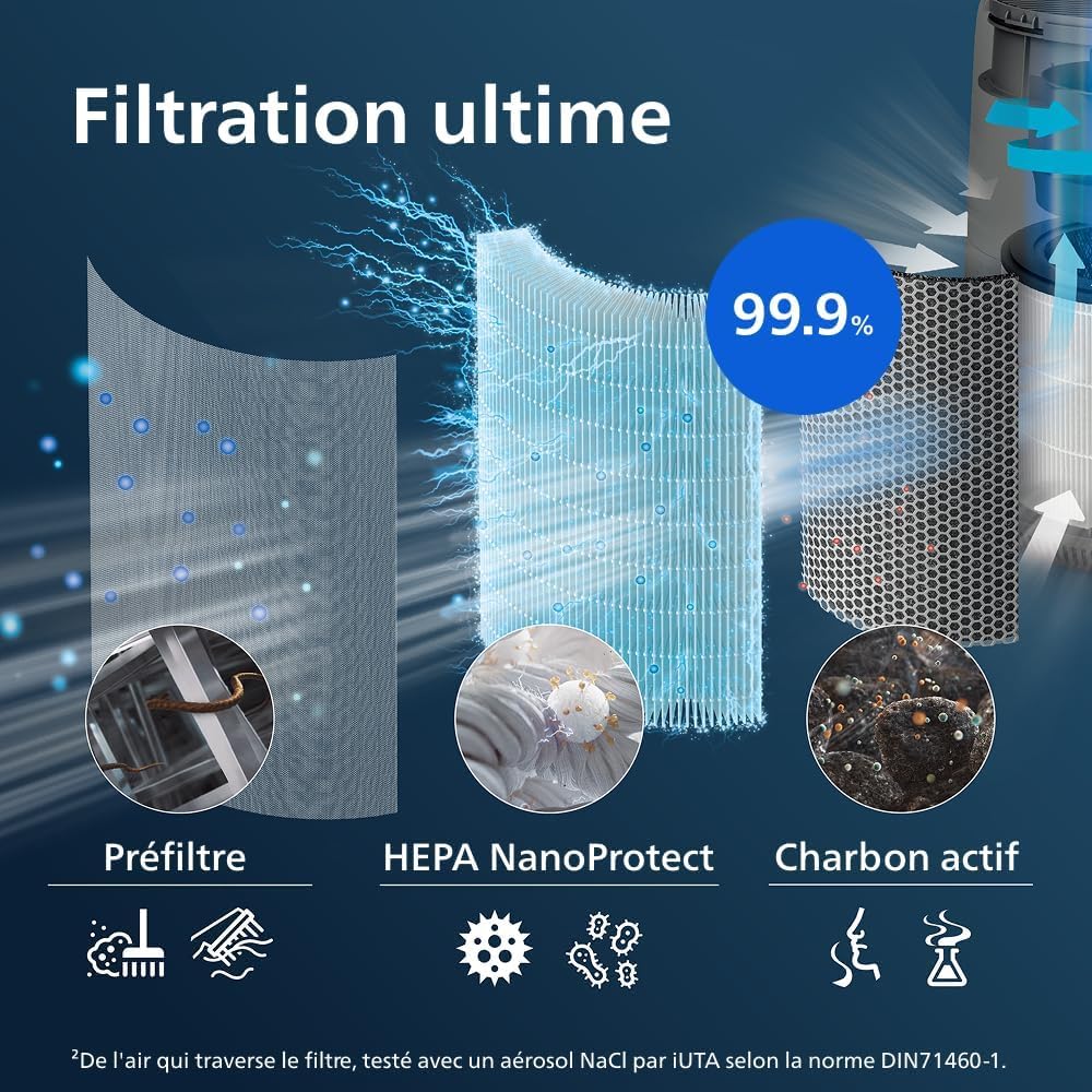 Philips Filtre pour purificateur d'air 3-en-1, HEPA charbon actif, 12 mois