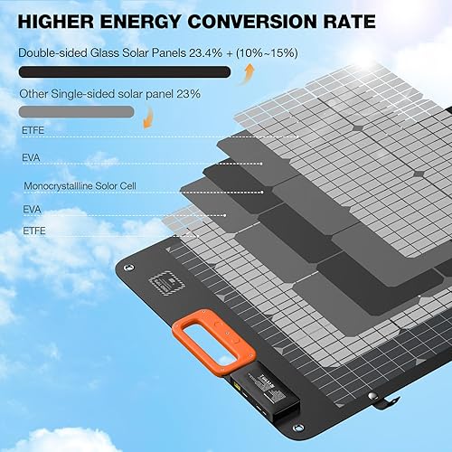 Miniatura 5 de GRECELL Panel solar portátil de 120 W para estación de energía, 24% de alta eficiencia, panel biacial de 21.6 V, plegable, impermeable, con salida