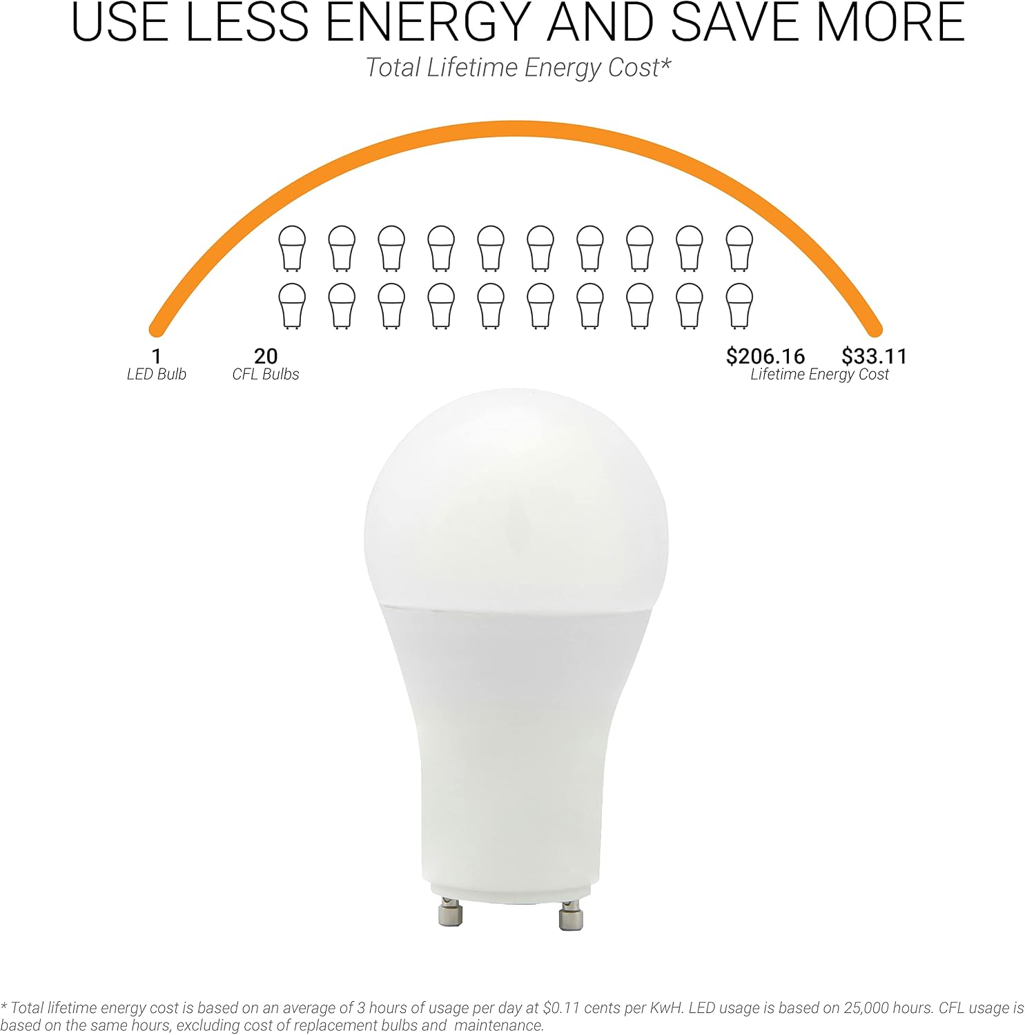 Sunlite 82100 LED A19 Light Bulb, 12 Watts (75 Watts Equivalent), 1100 Lumens, 120 Volts, Dimmable, GU24 Base, 90 CRI, Title-24 Compliant, UL Listed, 3000K Warm White, 6 Pack image 4