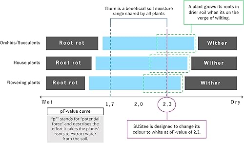 Miniatura 12 de Sustee Aquameter Medium (recargable verde) - Sensor de humedad del suelo de la planta - Lo mejor para plantas en macetas - Sonda, medidor, indicador