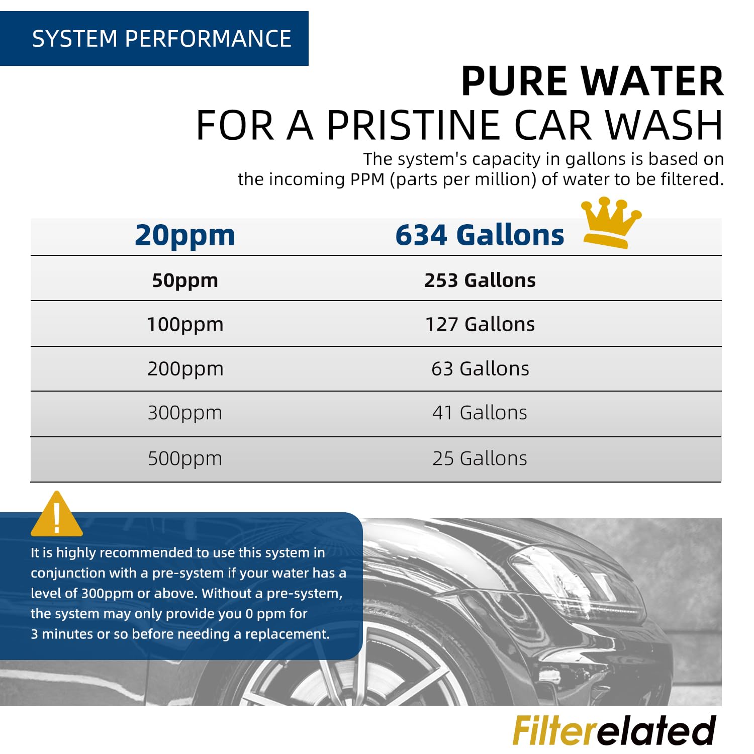 Filterelated Deionized and Stain Free car Washing Device Water System,Spotless,Suitable for All Vehicles,RVs,Windows,Boats,Airplanes,etc.Without the Need for Towel Drying（Resin Color Change Display）
