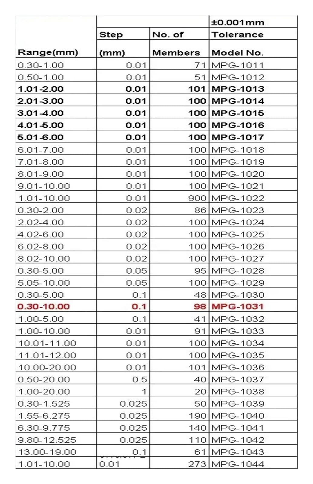 Calibro a perno in acciaio di precisione da 0,1-10,00 mm, 100 pezzi, con gradini da 0,1 mm, calibro for fori lisci, 58-67HRC, lavorazione dei metalli Alta precisione