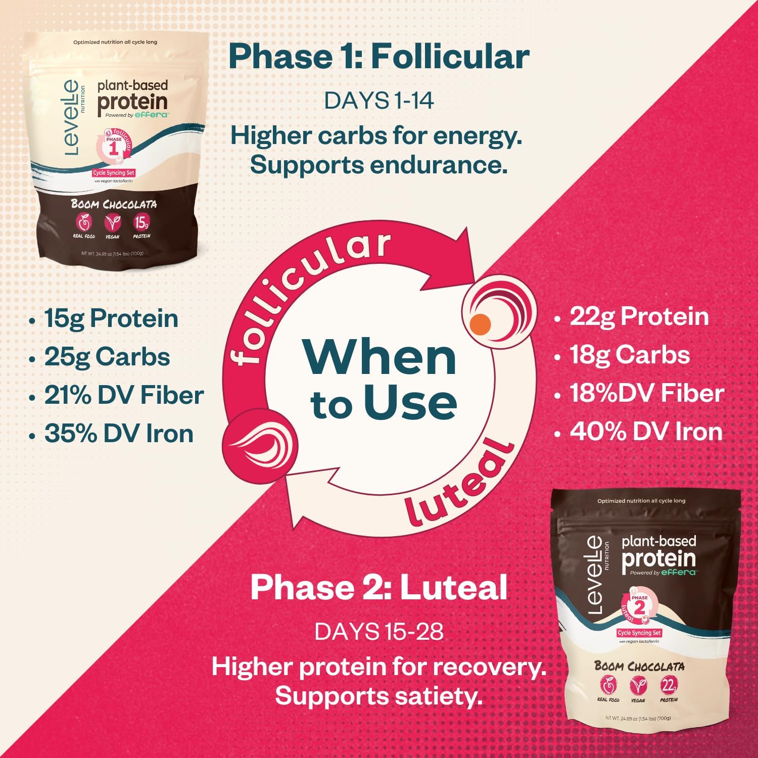 Boom Chocolata Cycle-Syncing Plant-Based Protein Powder | Pea & Pumpkin Protein | Gut-Friendly, with Iron, Fiber & Vegan Lactoferrin | Bulk, Case of 12 (Phase 2: Luteal)