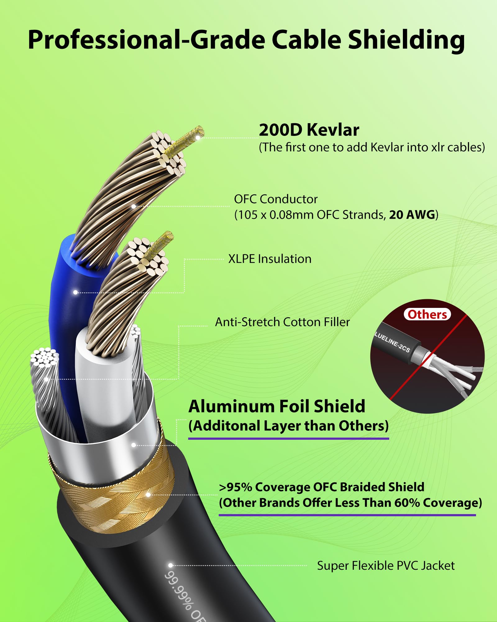 AA AUDIO ACCESSORY Cables XLR impermeables IP65, blindaje de doble capa, conectores Rean de Neutrik, 20AWG OFC, cable XLR equilibrado reforzado con Kevlar macho a hembra para actuaciones en vivo al
