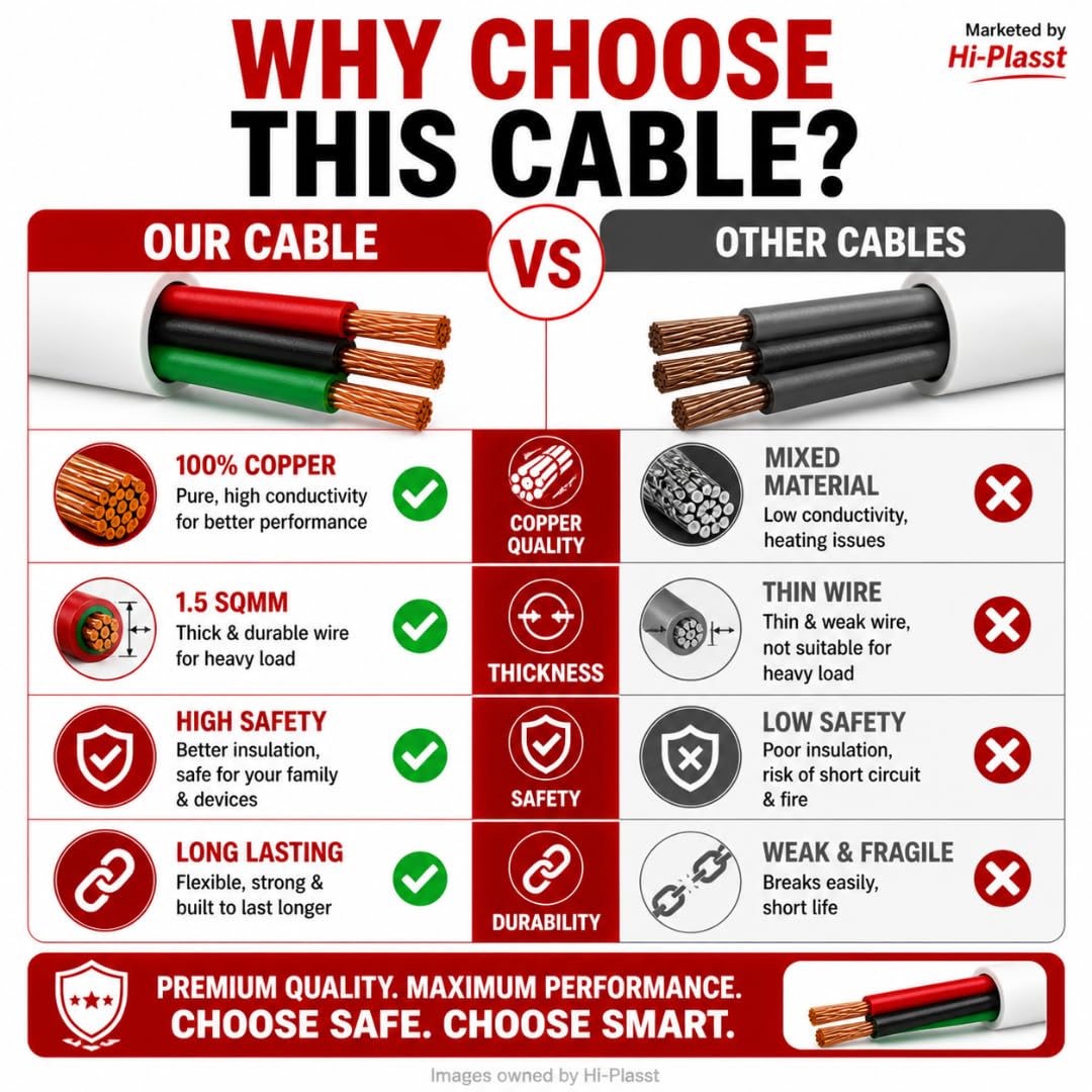 Hi-Plasst 1.5 Sqmm 3 Core Flexible Copper Wire 5M | ISI FR PVC Heavy Duty AC Cord | 16A Extension Wire/Extension Cable for Home Appliances (White) — Amazon image 4