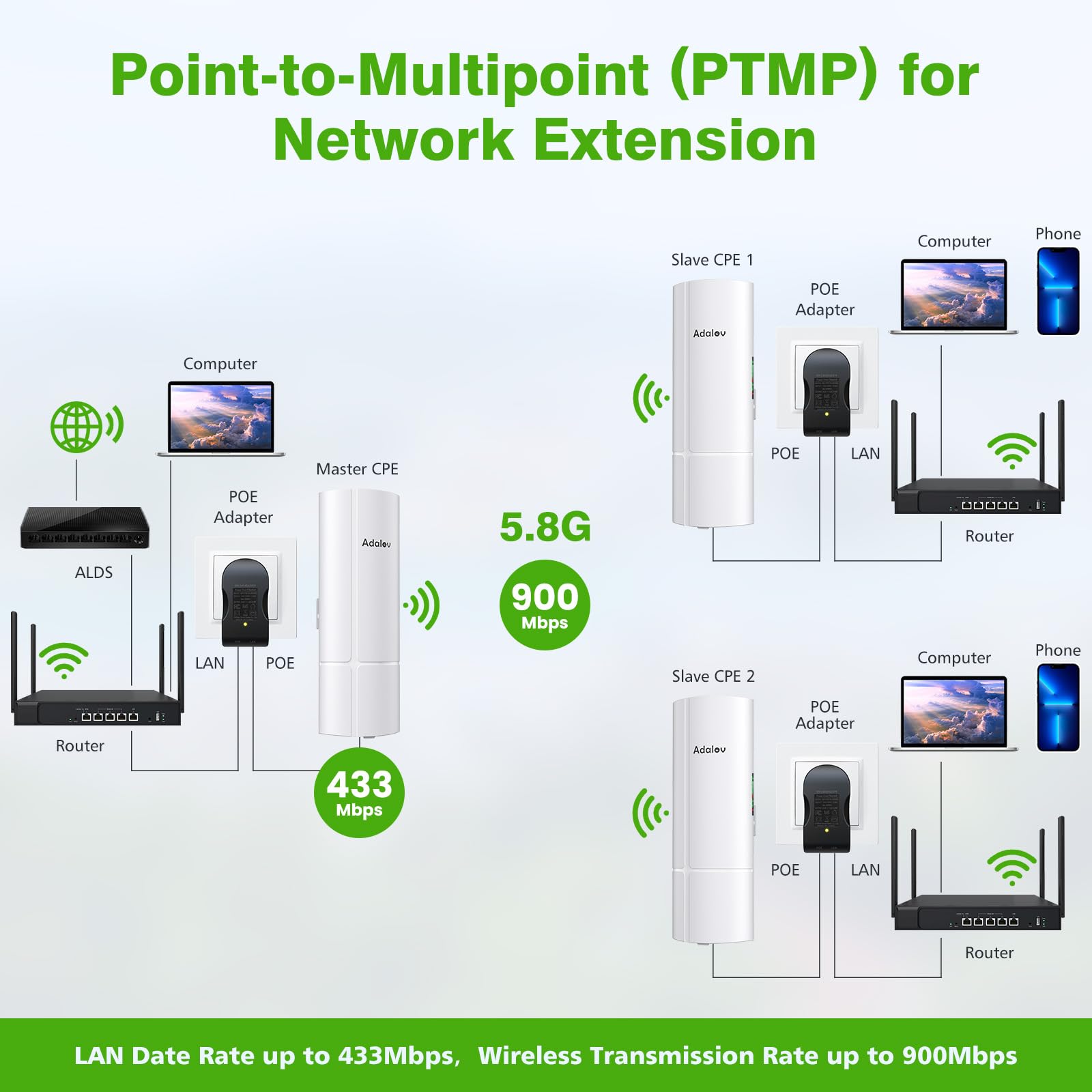 Kit ponte wireless da 3 pezzi, punti gigabit a 2 punti esterni WiFi per espansione della rete wireless, 5.8G a lungo raggio CPE da WiFi ad alta velocità con porta LAN da 1000 Mbps, 16dBi 3 km