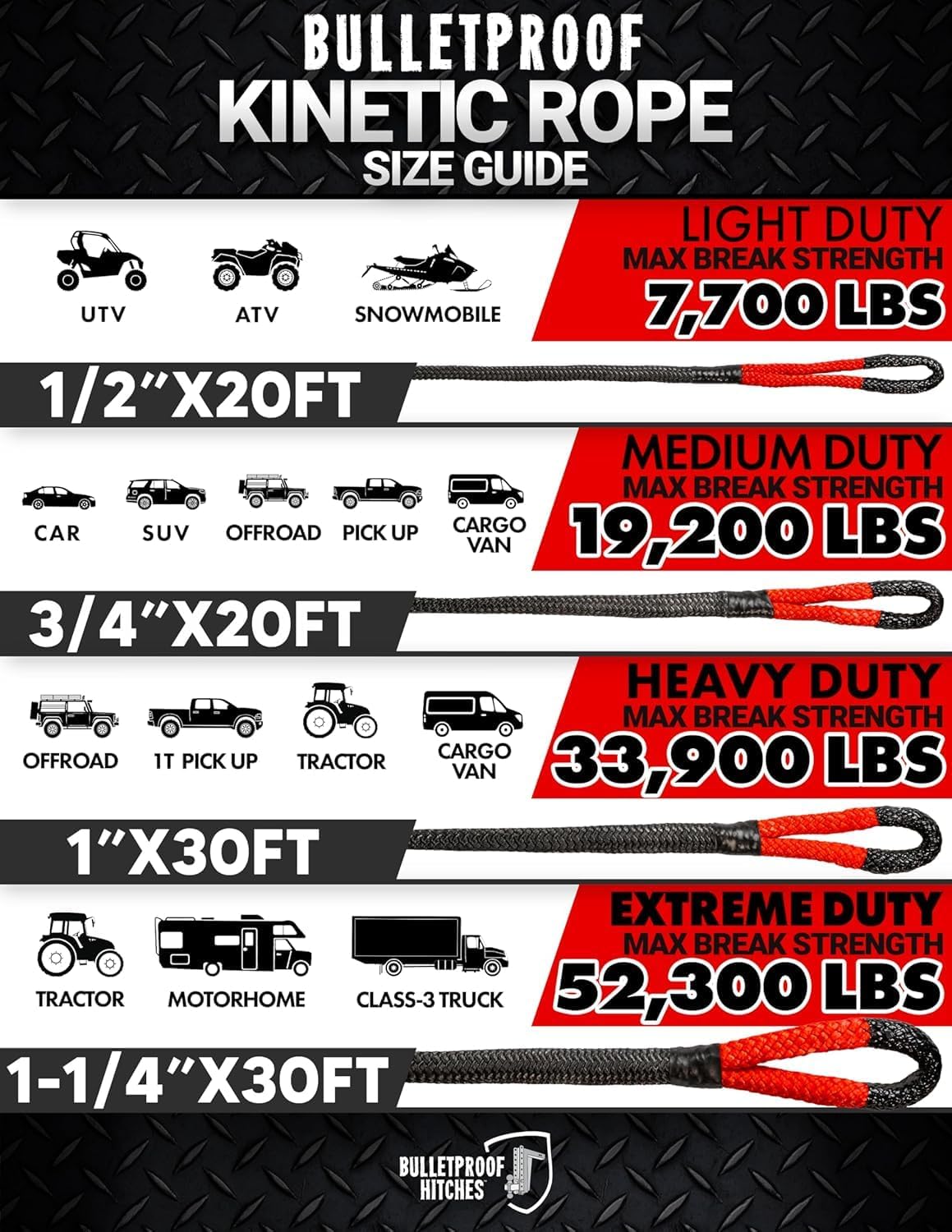 BulletProof Hitches - 3/4" x 20' Kinetic Recovery Rope with 19,200 lbs Breaking Strength - Kinetic Rope for Towing & Recovery of Cars, SUVs, Offroad, Pickups, and Cargo Vans