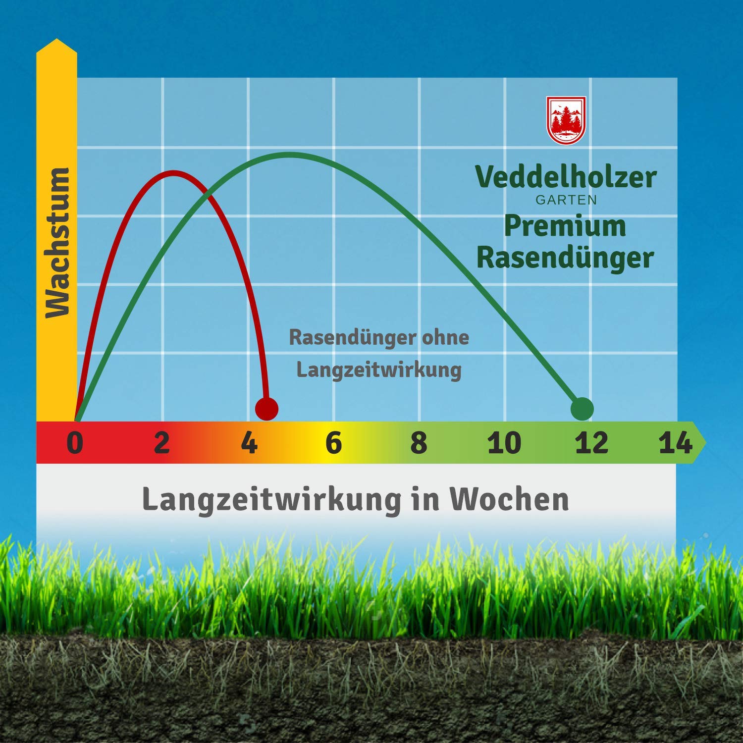 Veddelholzer Garten starker mineralischer Rasendünger mit 3 Monaten Langzeitwirkung ideal für Frühjahr und Sommer NPK 15+5+8 (+3), staubarmes Granulat, Langzeitdünger Rasen Dünger
