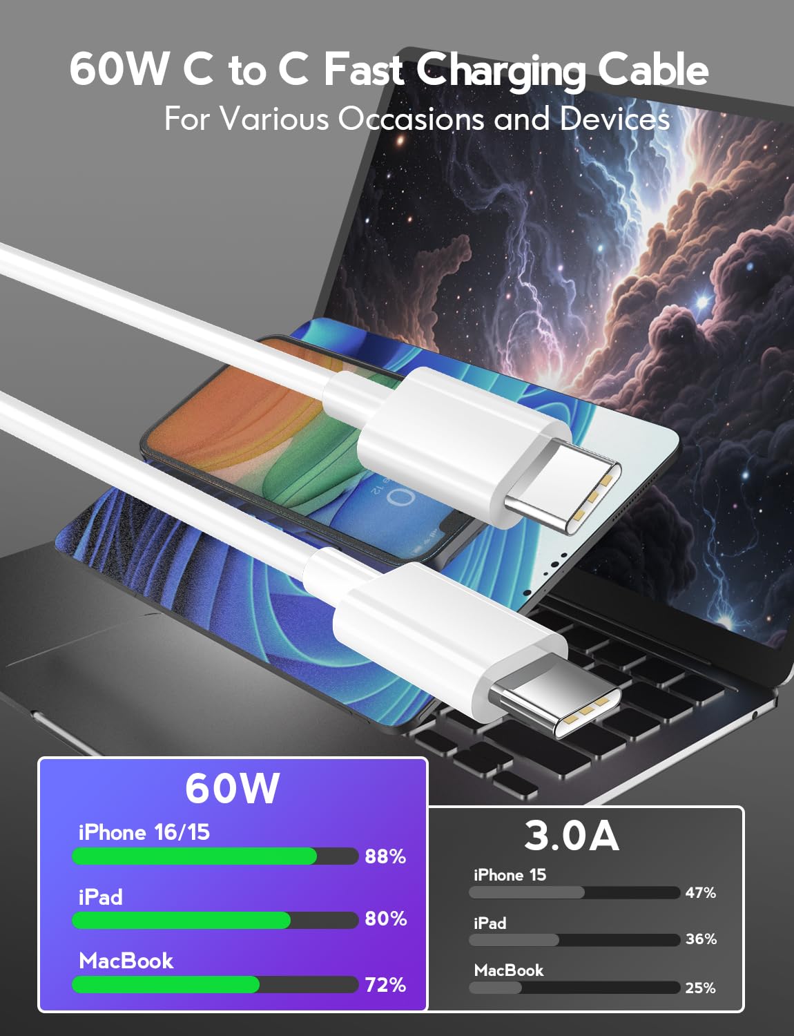 Cavo da USB C a USB C, confezione da 5 [3.3+3.3+6+6+3 FT], cavo di ricarica rapida per iPhone 15, Samsung Galaxy S24 S23, iPad Pro 2021, iPad Mini 6, MacBook Pro 2020, Switch