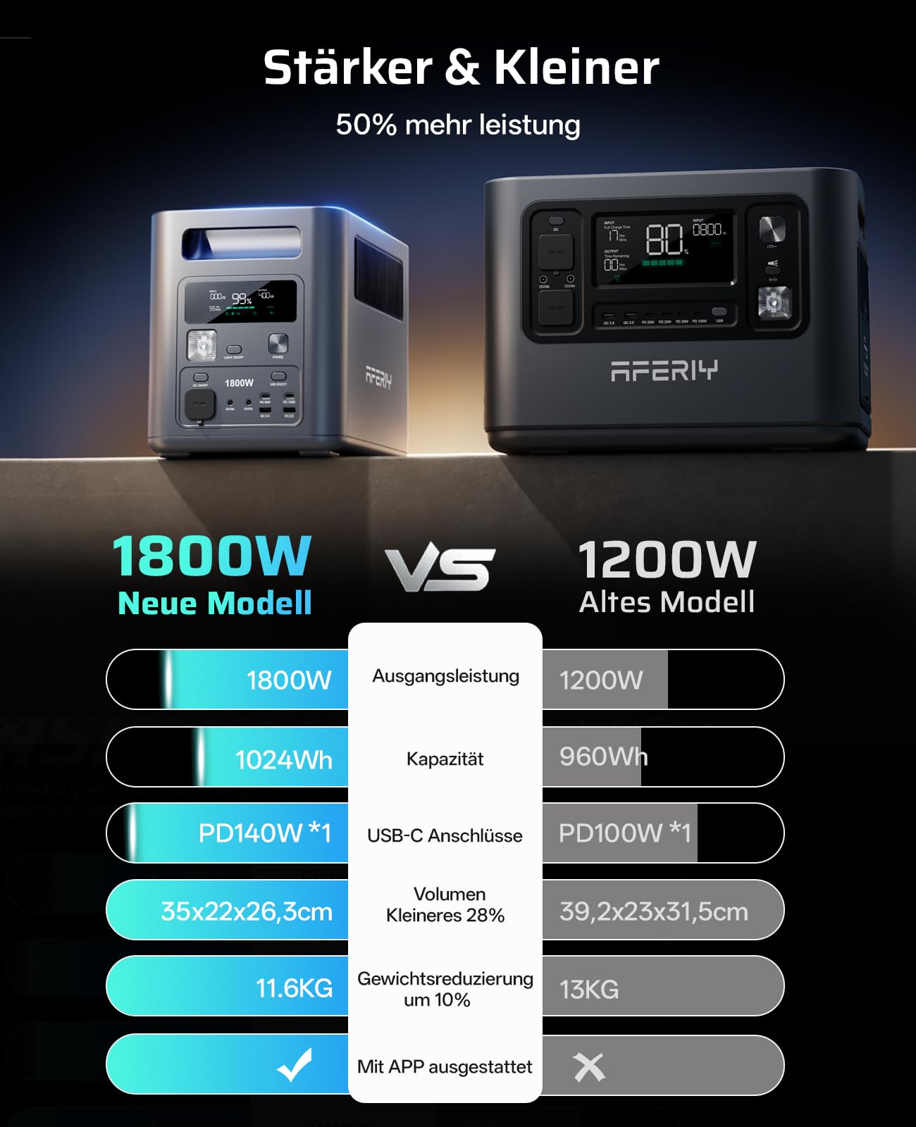 AFERIY 1800W Powerstation mit 200W Solarpanel, Solargenerator 1024Wh LiFePO4 & 1Std Schnellladung Solar Powerstation, <10ms USV, 9 Ausgänge, mit APP, BMS, Reine SW 230V, für Camping/RV/Garten/Notfall - 4