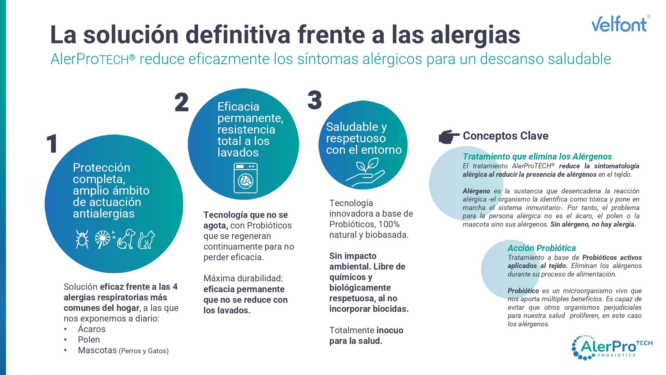 Velfont Protector de Colchón Impermeable Antialérgenos AlerProTECH, 100% Algodón, Compatible con Colchones de hasta 30 cm (150 cm)
