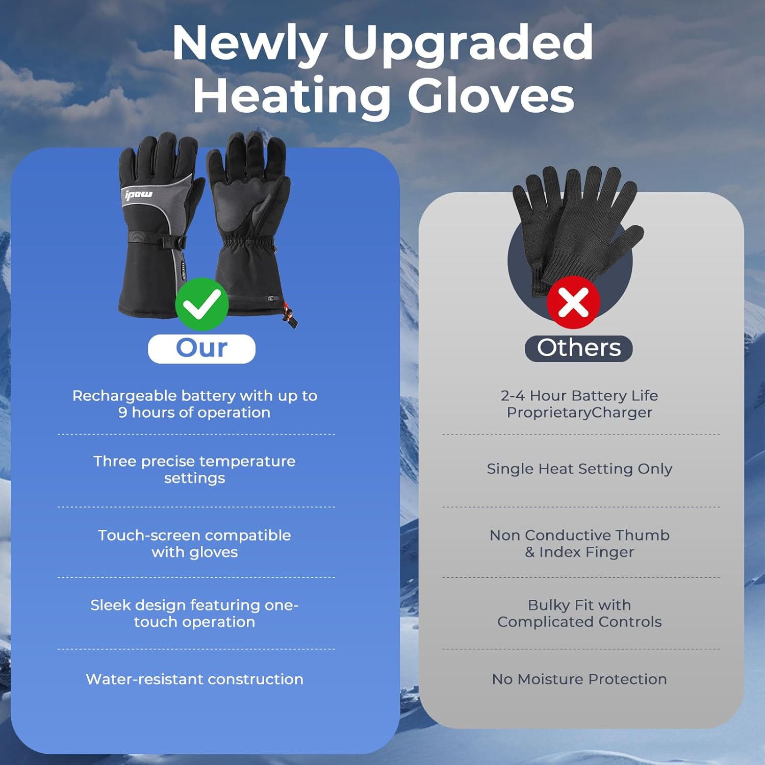 IPOW Heated Gloves for Men Women 7.4v 2200mah Electric Rechargeable Heating Ski Gloves with Touchscreen & 7 Layers Thick Solid Waterproof for Winter Outdoor Hunting Riding Ski Hiking Motorcycle