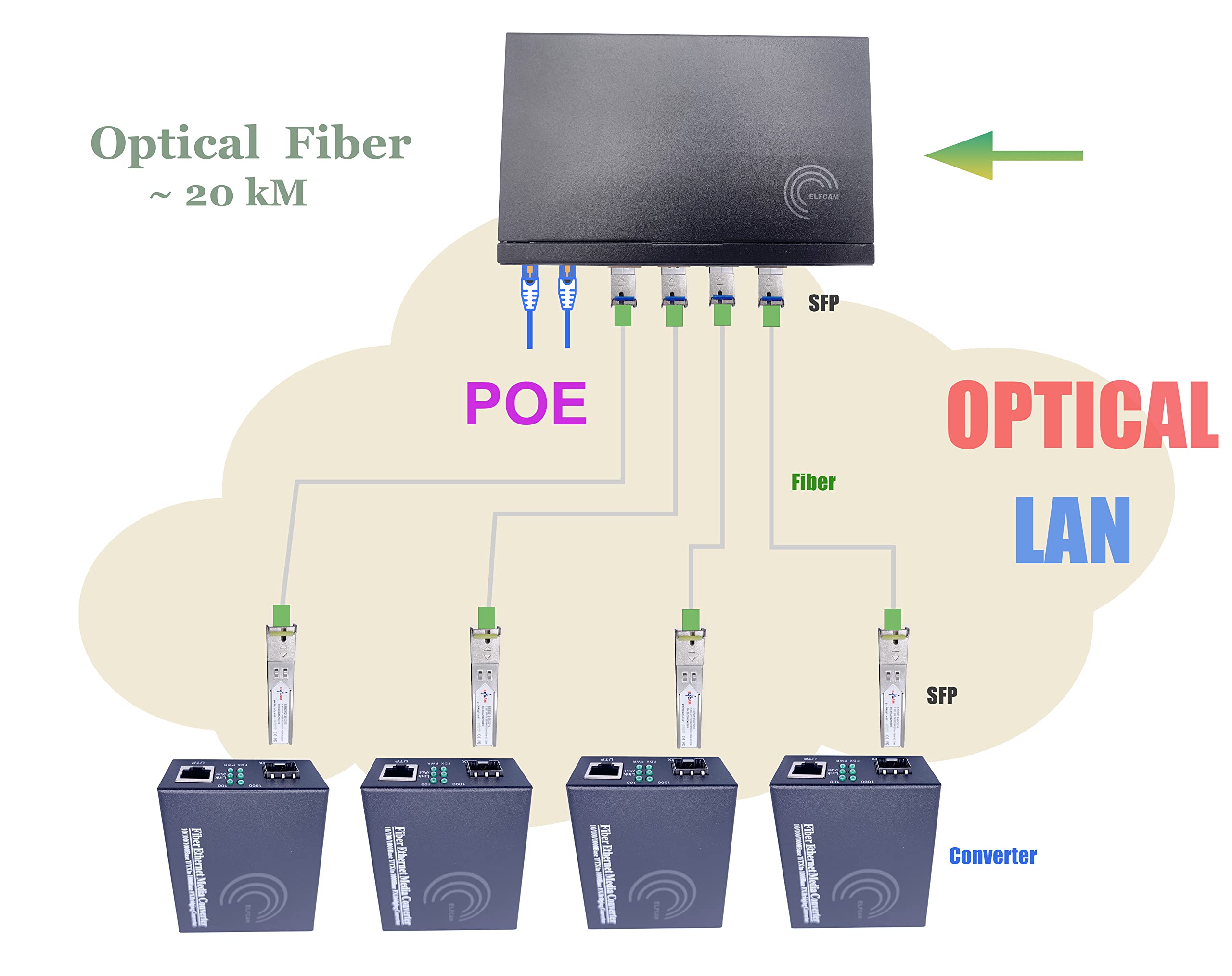 Elfcam® - Conmutador de Fibra óptica PoE con 2 Puertos SFP de 1,25 GB, 4 Puertos PoE Gigabit Ethernet 10/100/1000Mbps, Plug & Play no gestionado (4 Puertos PoE)
