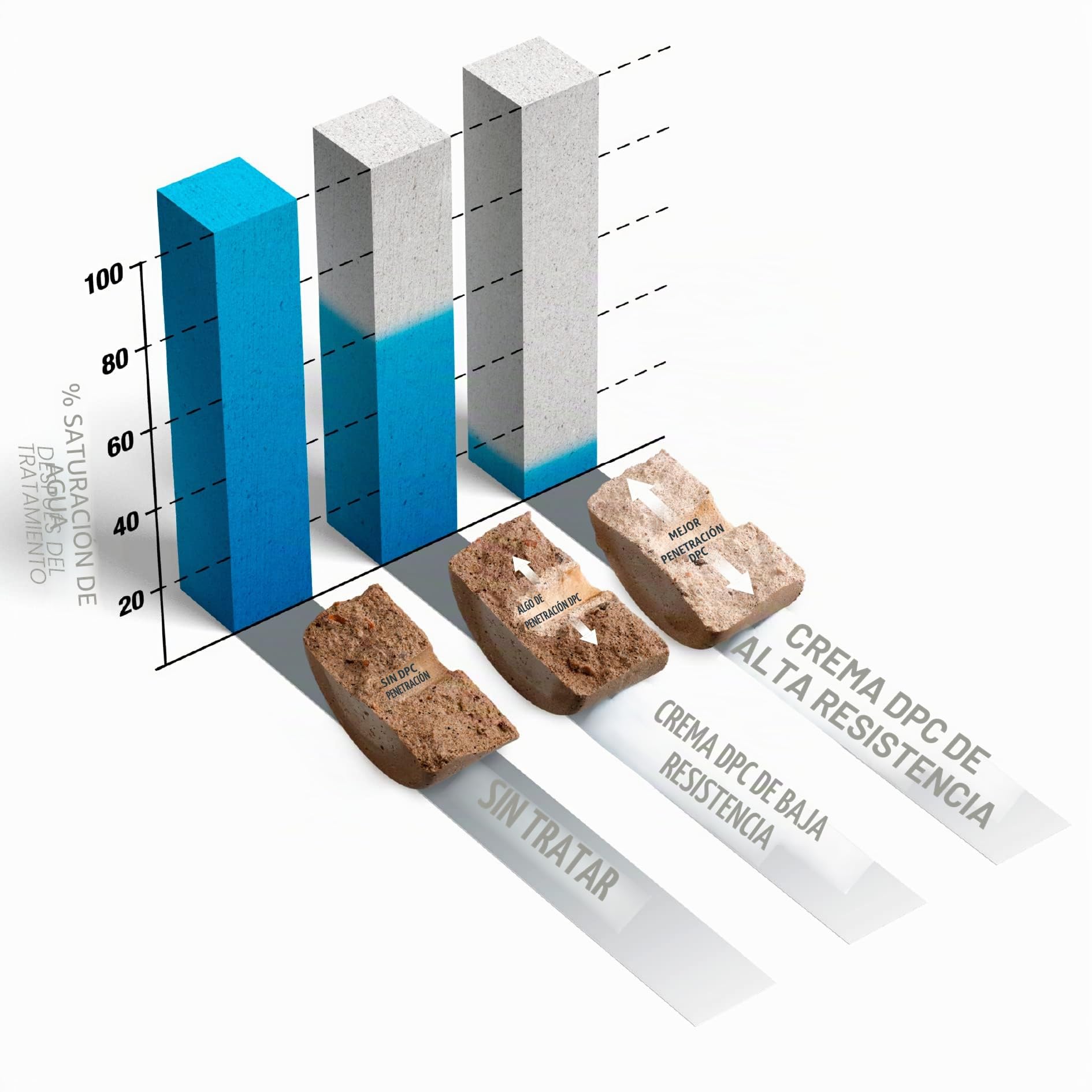 Dryzone Gel de Aislamiento de humedad de Elevado Rendimiento | 310 ml | Tratamiento de Humedad por Capilaridad | Formulación Antiderrames