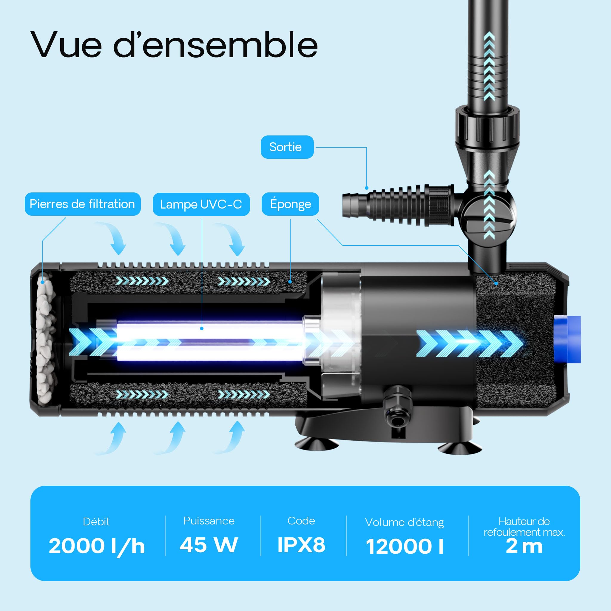 Clarificateur UV SunSun 9W Pour Bassin Jusqu'à 12000L - Pompe 2000L/h 45W