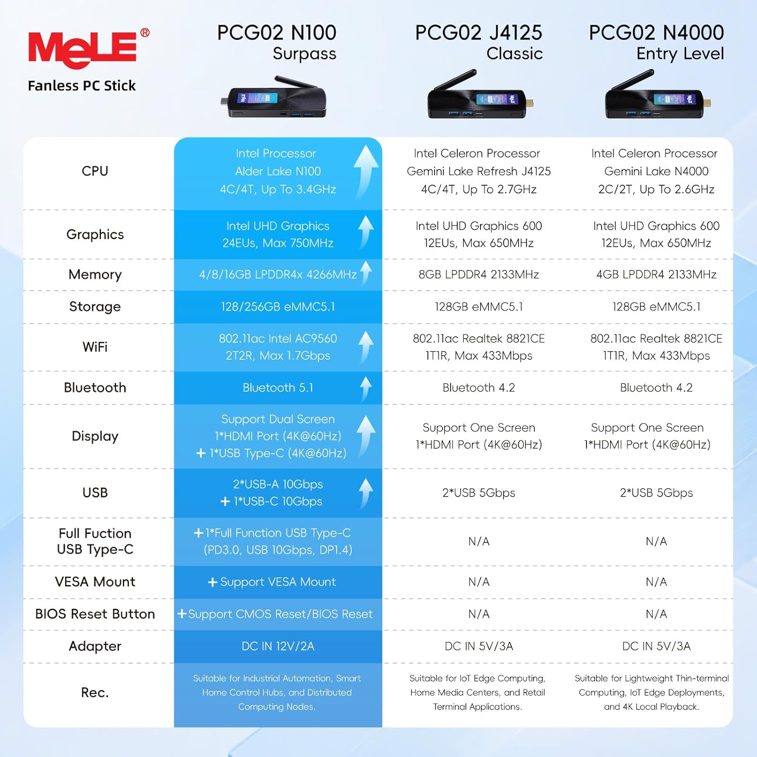 MeLE PCG02 N100 Slim Mini PC Stick 8GB LPDDR4x 128GB, Full Function USB-C Fanless Mini Computer Stick Dual HDMI 4K Display 2.4G/5G WiFi BT5.1 GbE Micro PC with VESA Mount, on NAS, IoT, Digital Signage - Image 6