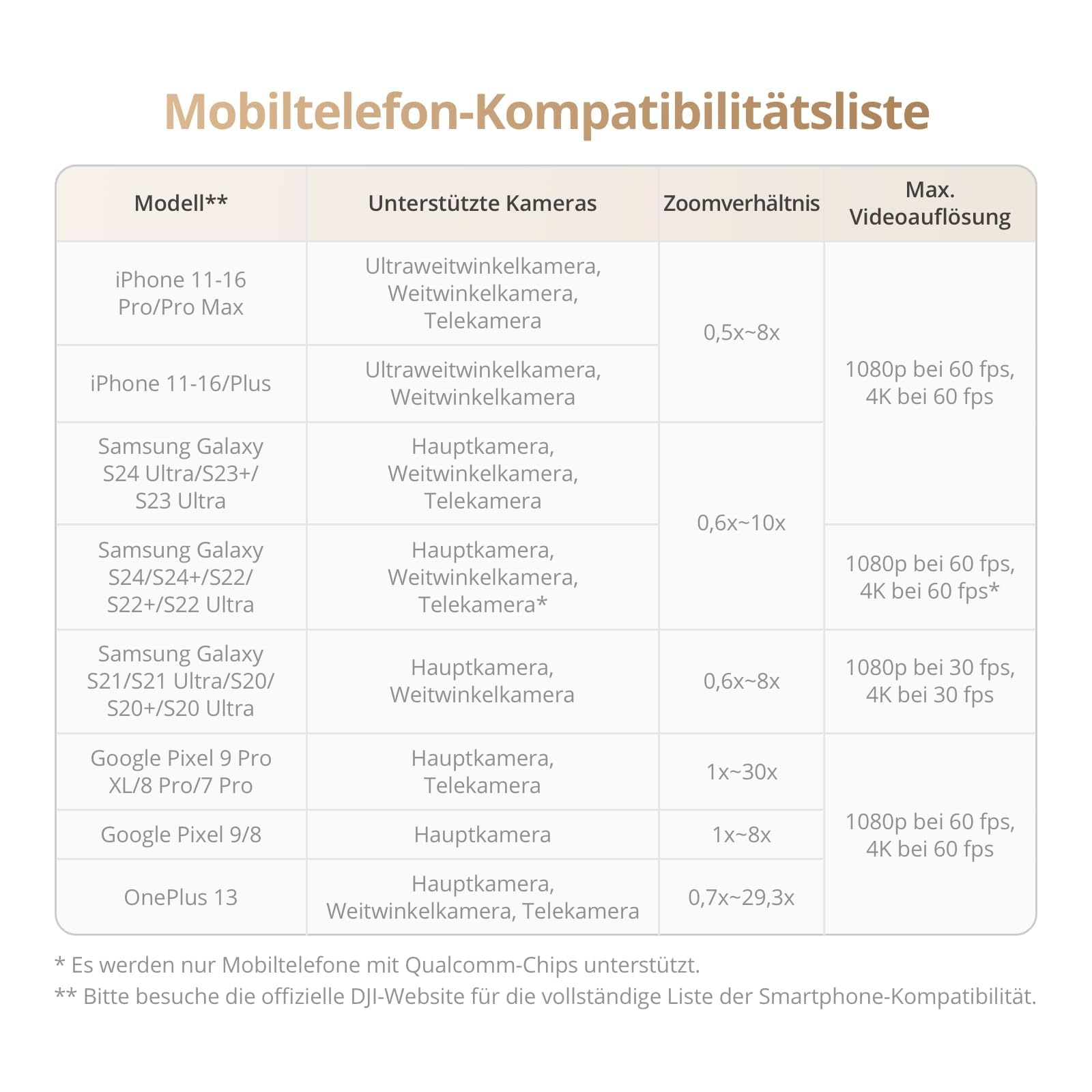 DJI Osmo Mobile 7P + Mic Mini TX (Polarweiß), Gimbal-Stabilisator für iPhone, Android, Natives Tracking, Audioempfang, Beleuchtung, 3-Achsen-Smartphone-Gimbal, Integrierter Verlängerungsstab & Stativ
