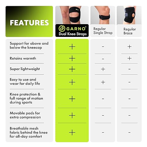 Miniatura 8 de GARNO Rodillera para aliviar el dolor por desgarro de menisco, MCL, artritis, ACL, Osgood Schlatter, correa de soporte de tendón rotuliano de