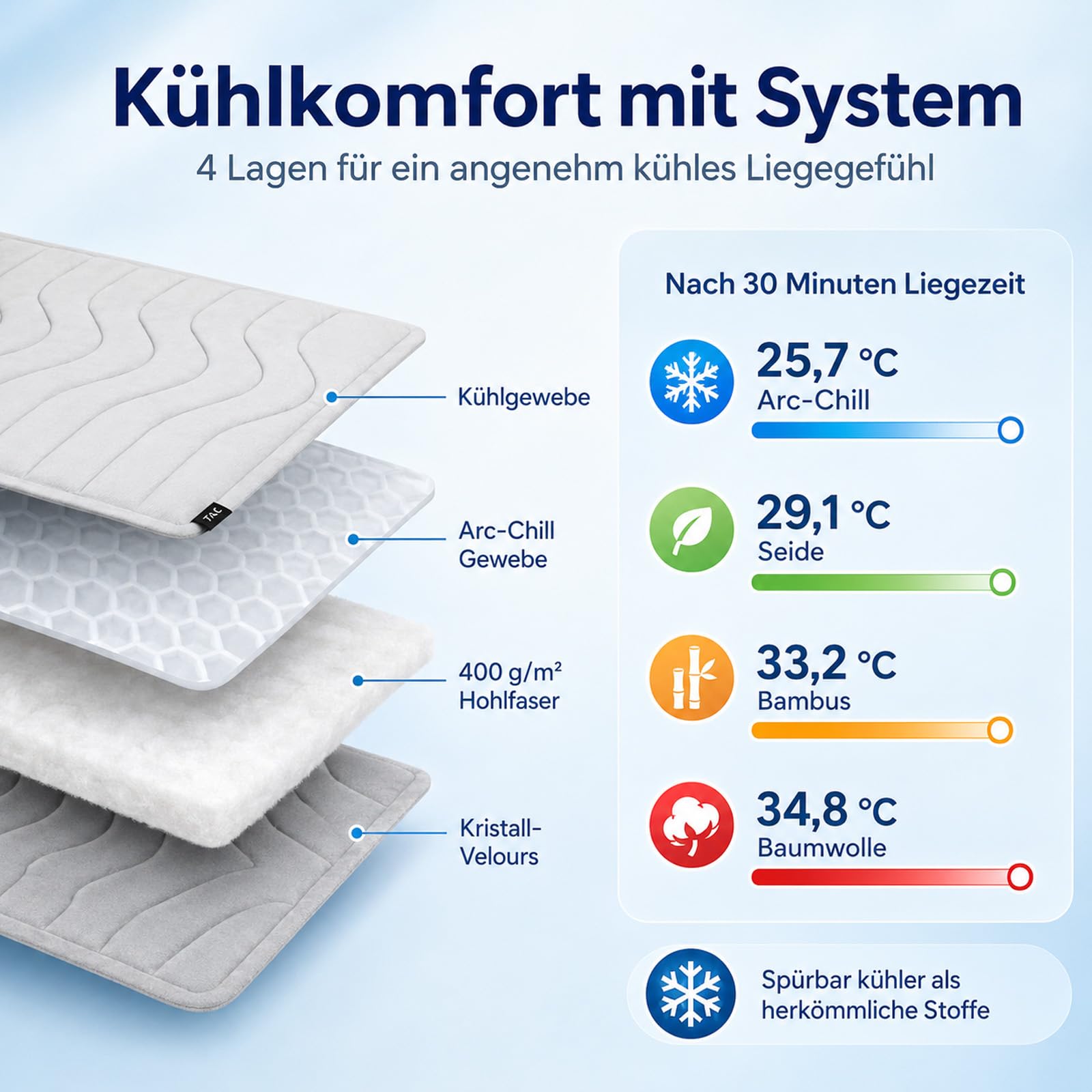 Hunde Kühlmatte, Hundematte – die innovative Kühlmatte für Hunde, kühlmatte hund selbstkühlend, groß & rutschfest, waschbare Hundematte, faltbar, für Sommer, Auto, Garten & Reise (Hellgrau, M)
