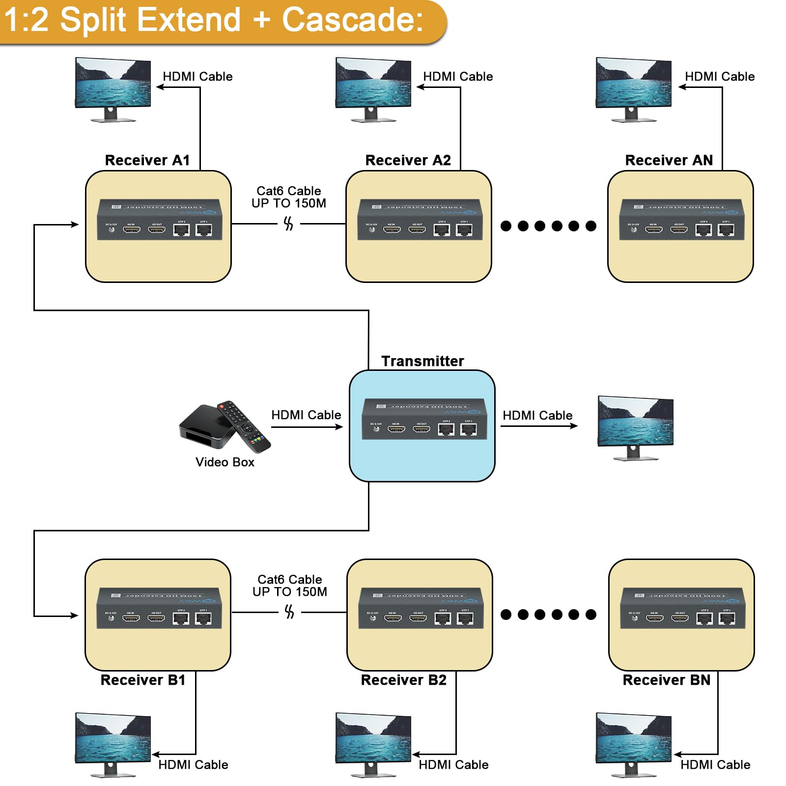 DT267 HDMI Extender sur IP 150M (492ft) Extendeur HDMI Splitter Ethernet Adaptateur RJ45 HDMI sur Cat5e/6/7/8 Prend en charge la transmission en cascade et un à plusieurs via des commutateurs Gigabit