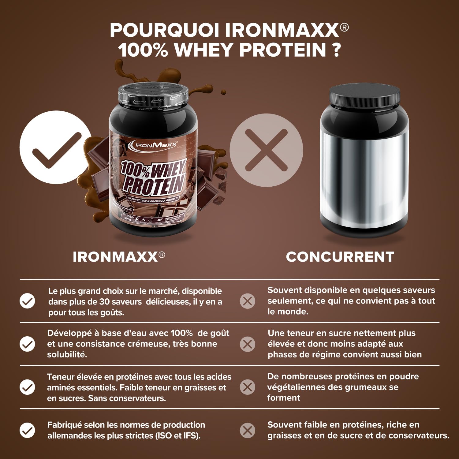 IronMaxx 100% Whey Protein Chocolat au lait – Poudre de protéines de lactosérum hydrosoluble | Riche en protéines | Contient naturellement des BCAA | Faible en sucre | Proteine Whey - 900 grammes