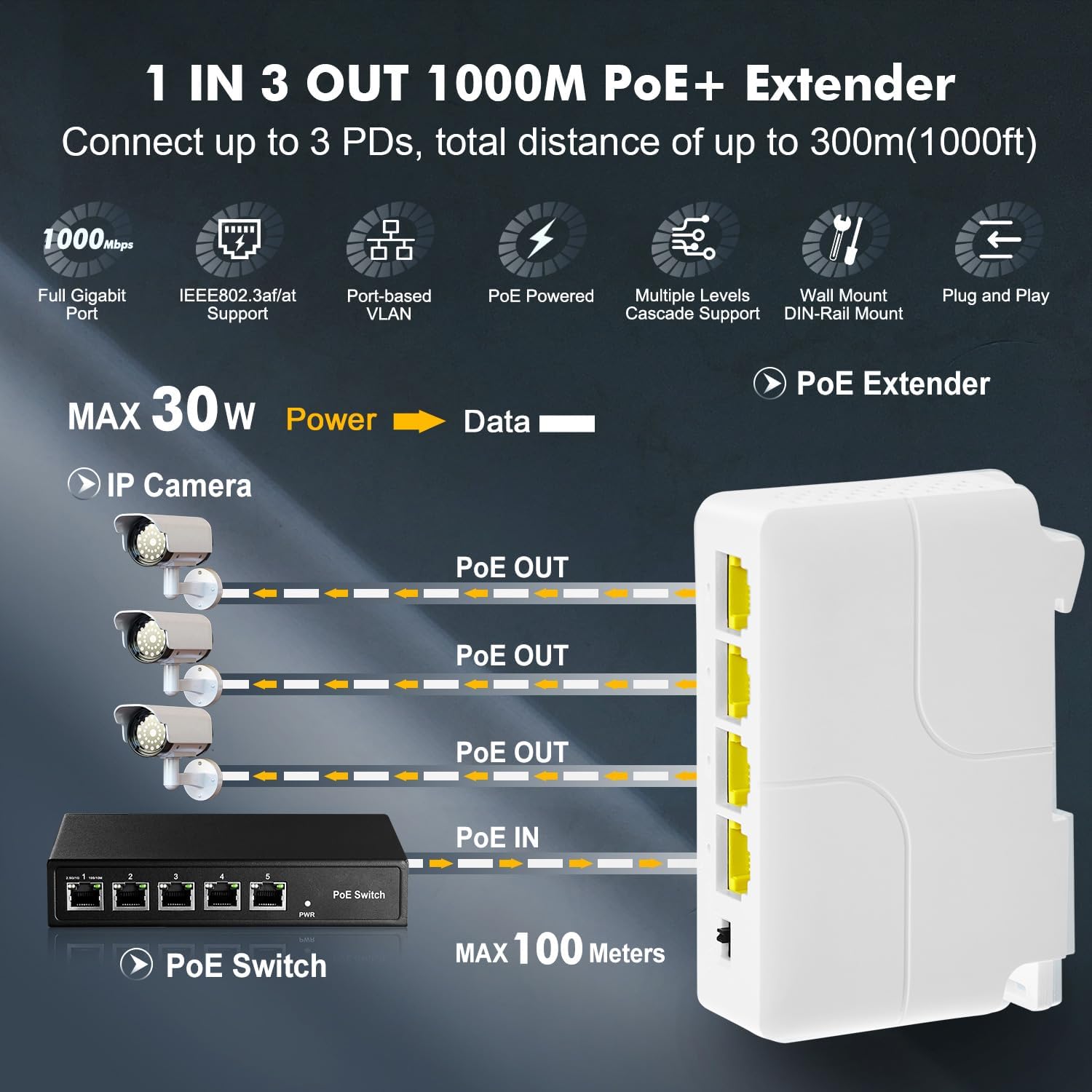 Diagram showing a PoE switch connected to the PoE extender, which then powers three IP cameras