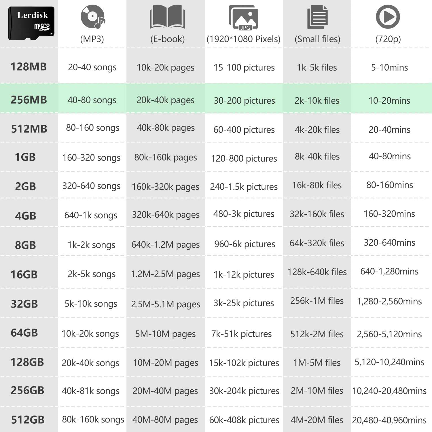 Factory Wholesale Micro SD Card 256MB (0.25GB) Pack of 10 in Bulk Low Capacity for MP3/Old Phones/Small Files Only -Not for Cameras/Dashcams/GB Devices