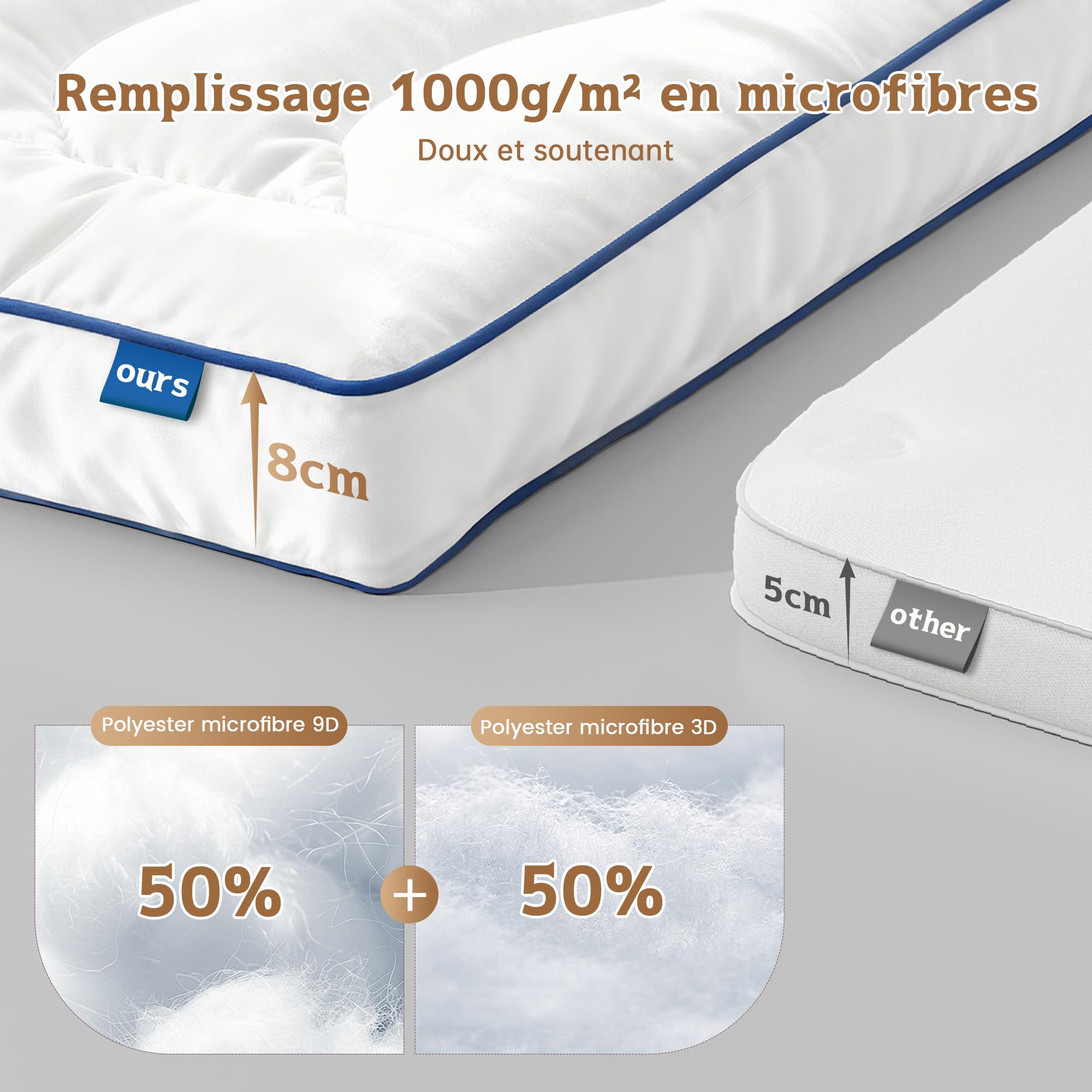 Microfibre Surmatelas 90x200x8cm, Protege Matelas Doux, Surmatelas Matelassé pour Matelas Durs, Ressorts de Boîte, Lits D'invités et Canapés, Garnissage 1000g, Idéal pour 1 Personnes