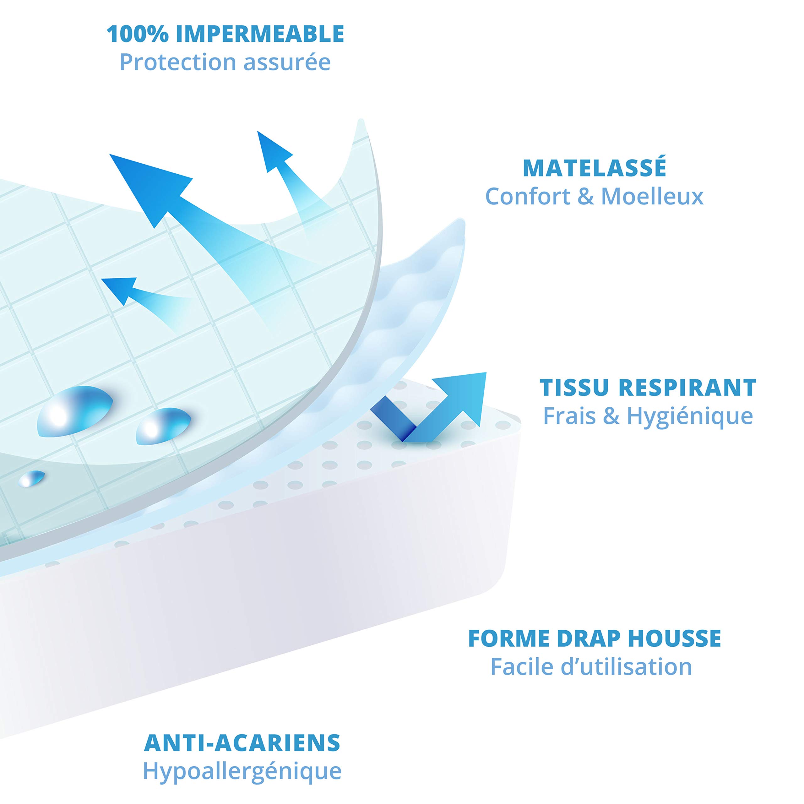 Mello MicroMat - Protege Matelas 80x200, Imperméable, Molletonné et Silencieux, Alese de Qualité Supérieure, Surmatelas 80x200, Protege Matelas Respirant, Matelassage Épais (200g/m2), Lavage Facile